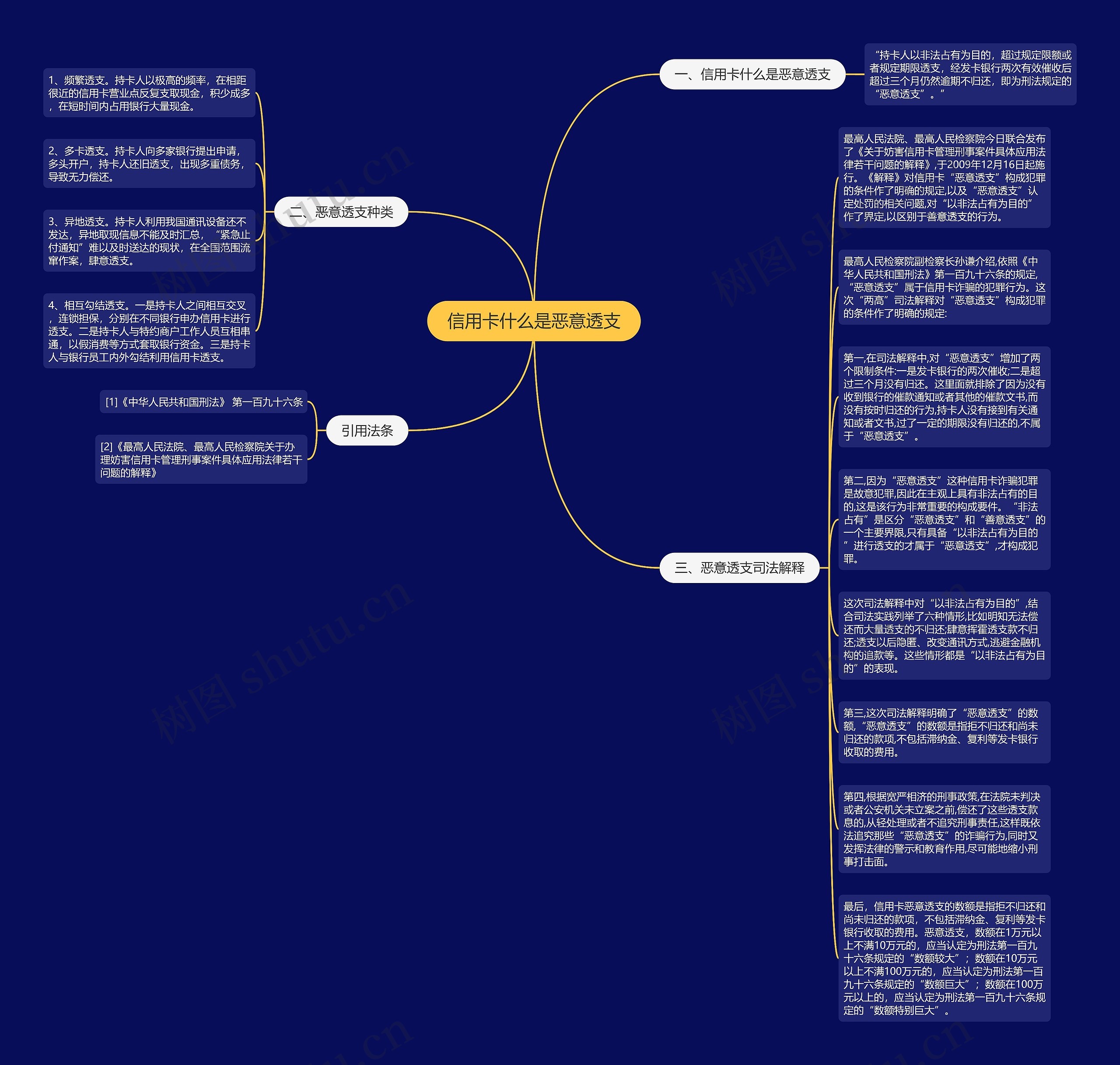 信用卡什么是恶意透支思维导图