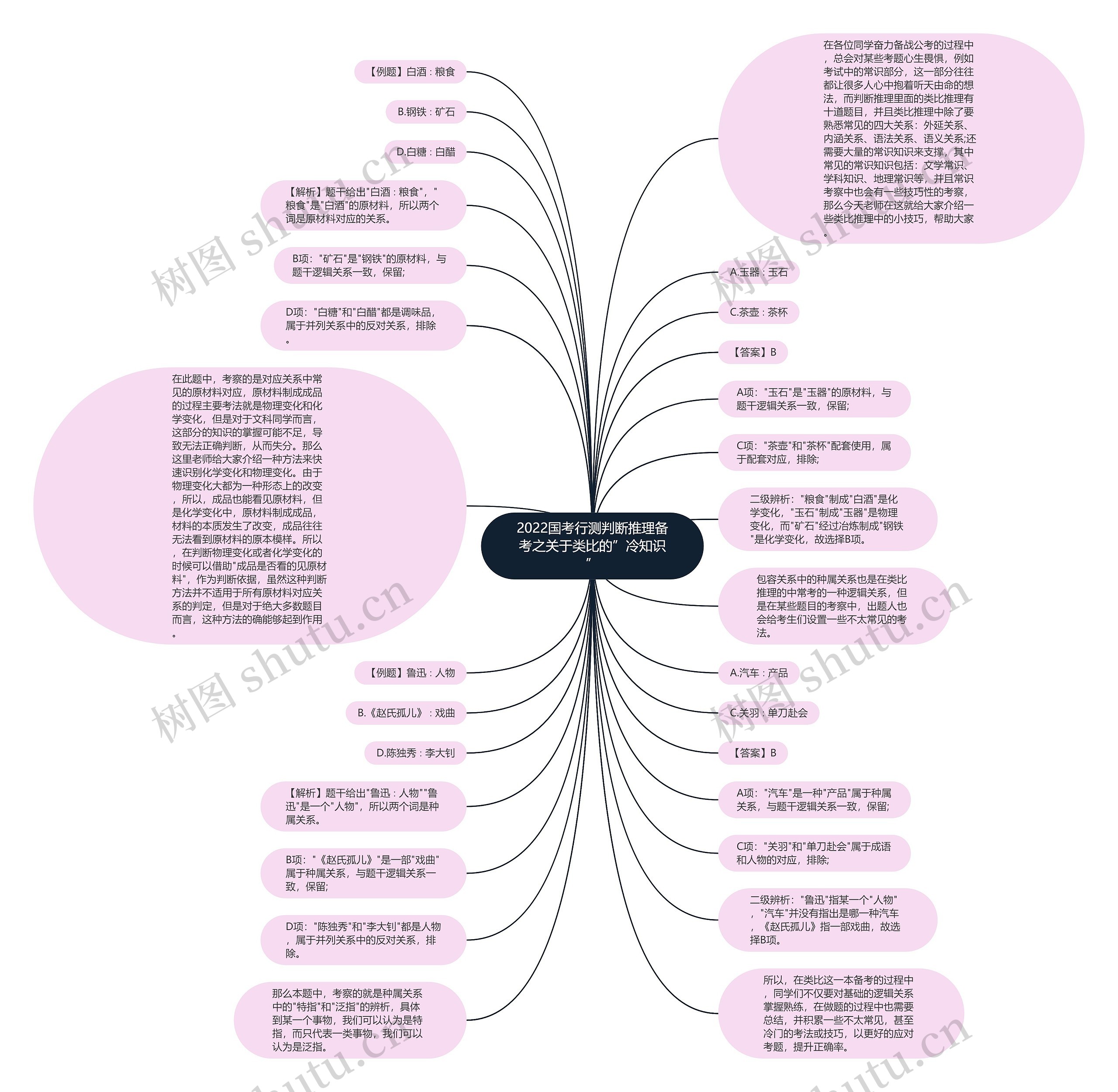 2022国考行测判断推理备考之关于类比的”冷知识”思维导图