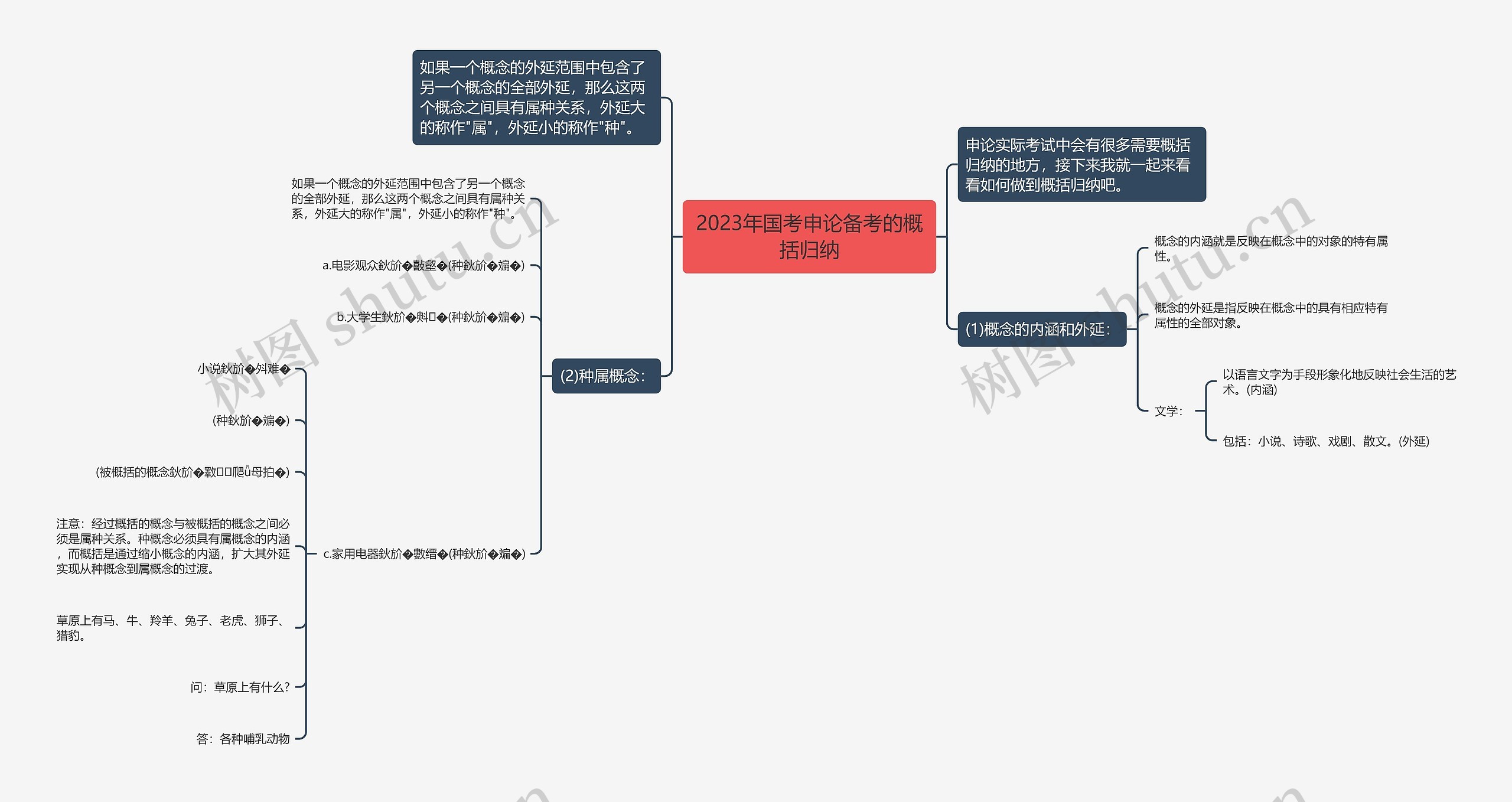 2023年国考申论备考的概括归纳思维导图