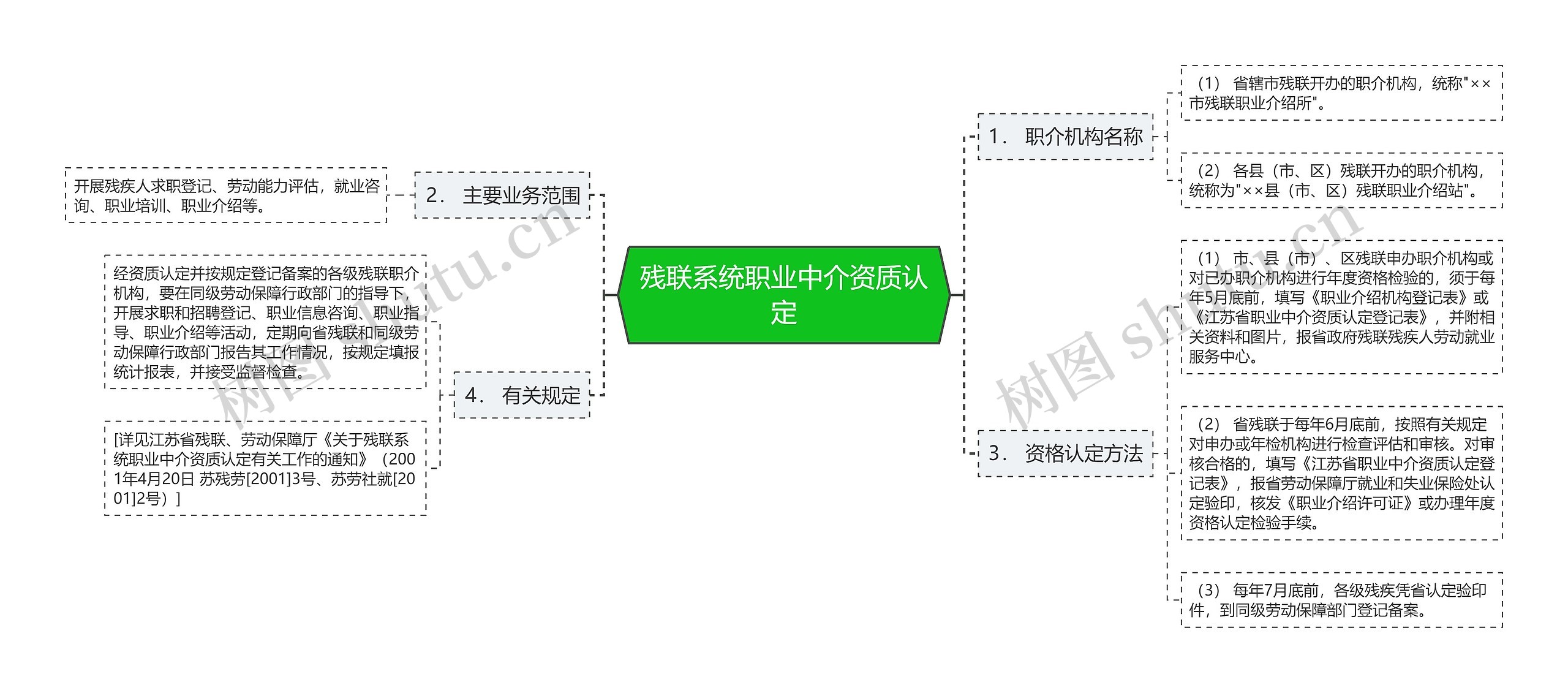 残联系统职业中介资质认定思维导图