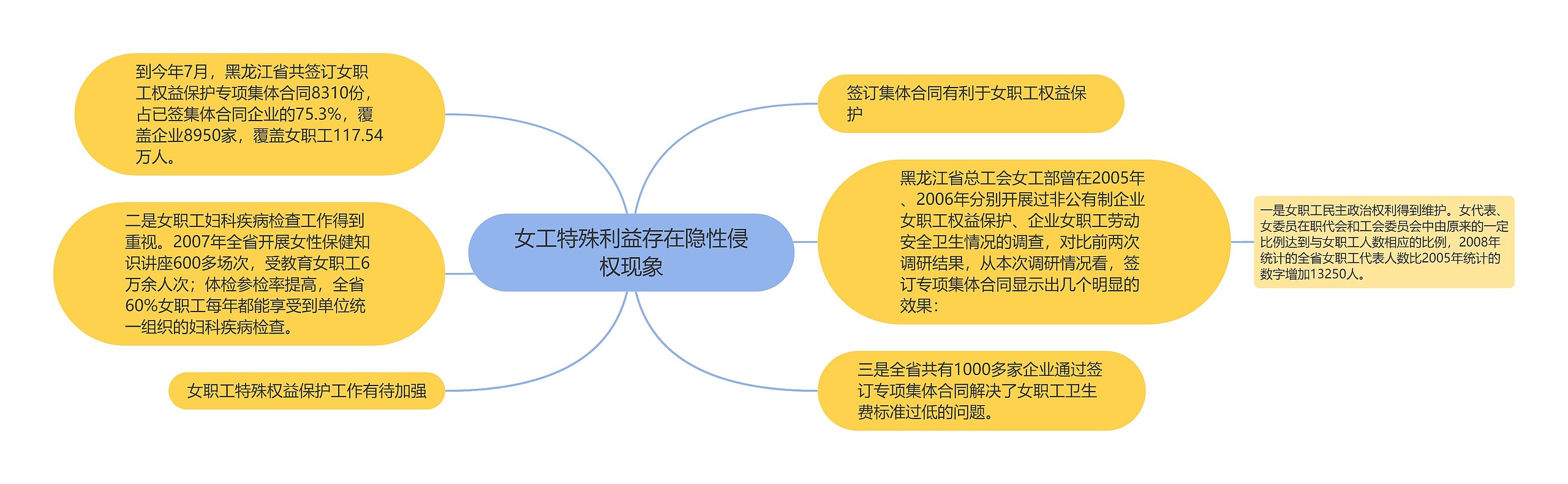 女工特殊利益存在隐性侵权现象