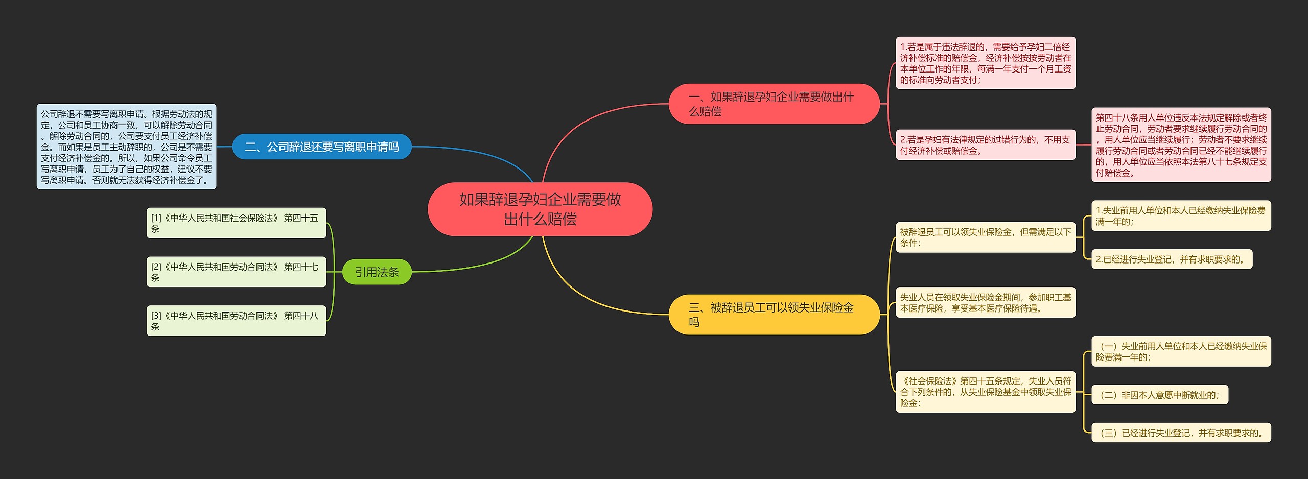 如果辞退孕妇企业需要做出什么赔偿思维导图