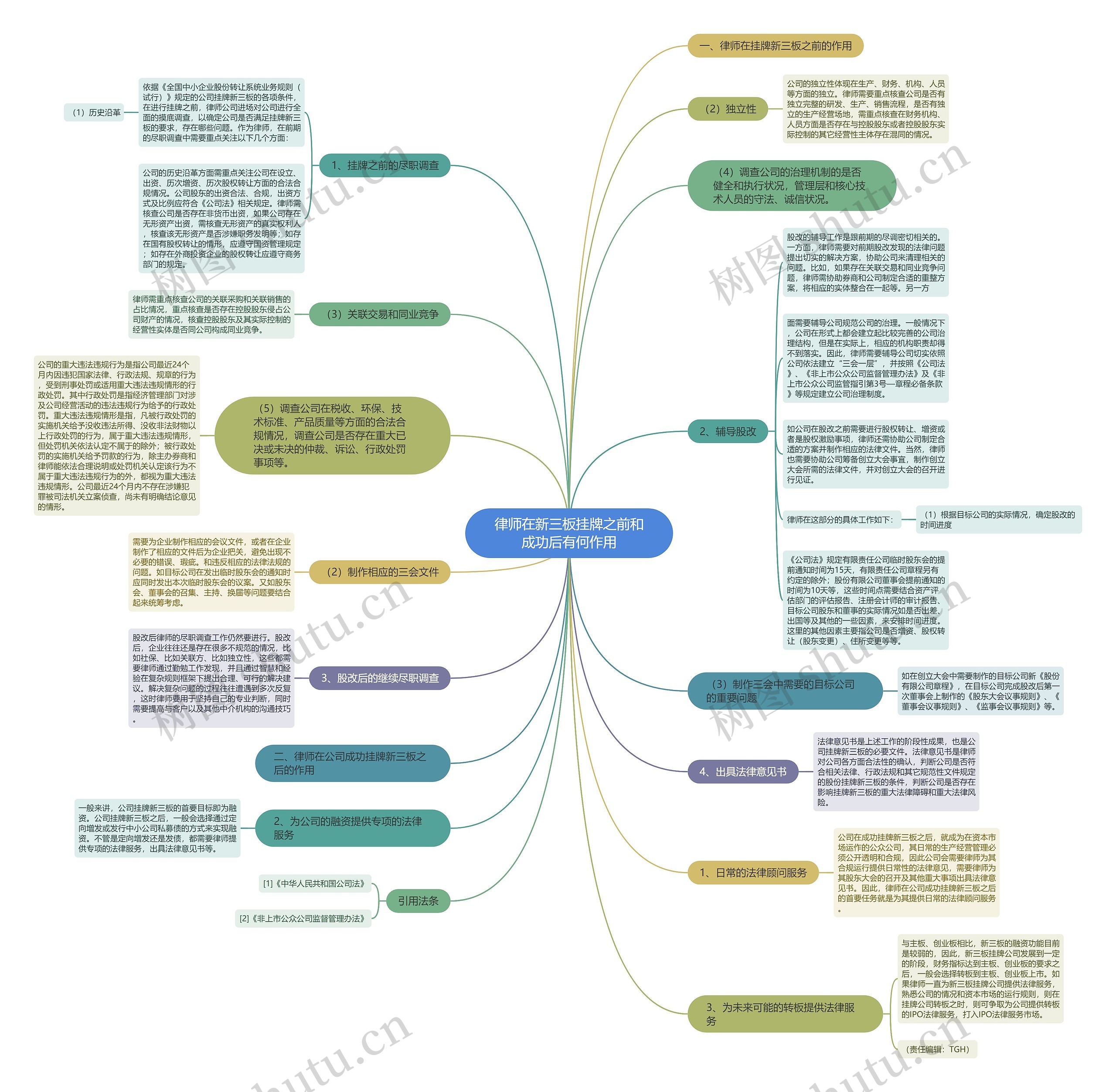 律师在新三板挂牌之前和成功后有何作用思维导图