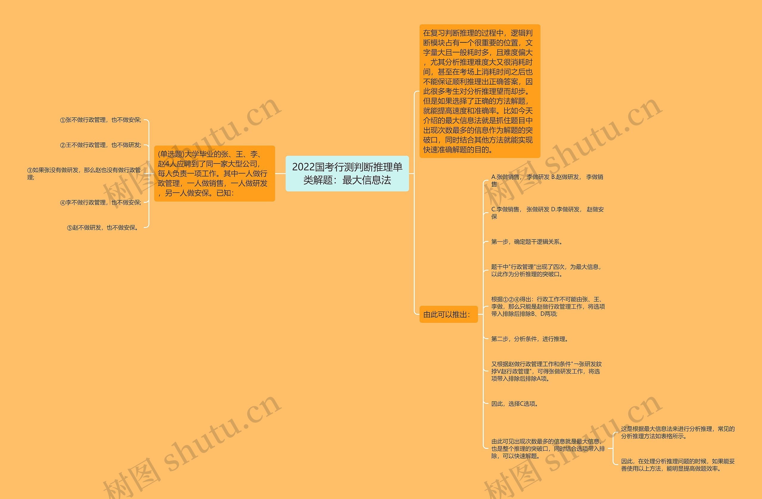 2022国考行测判断推理单类解题：最大信息法