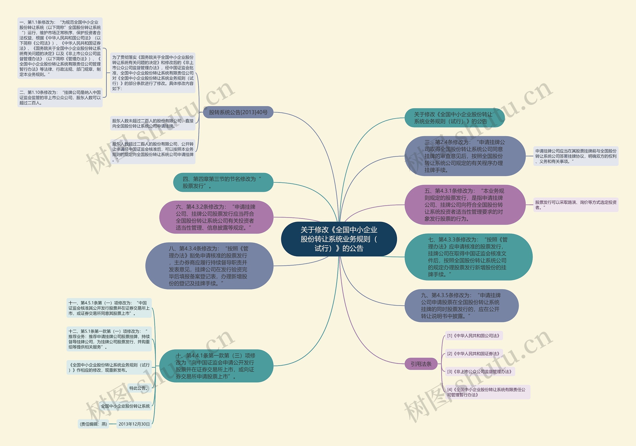 关于修改《全国中小企业股份转让系统业务规则（试行）》的公告思维导图