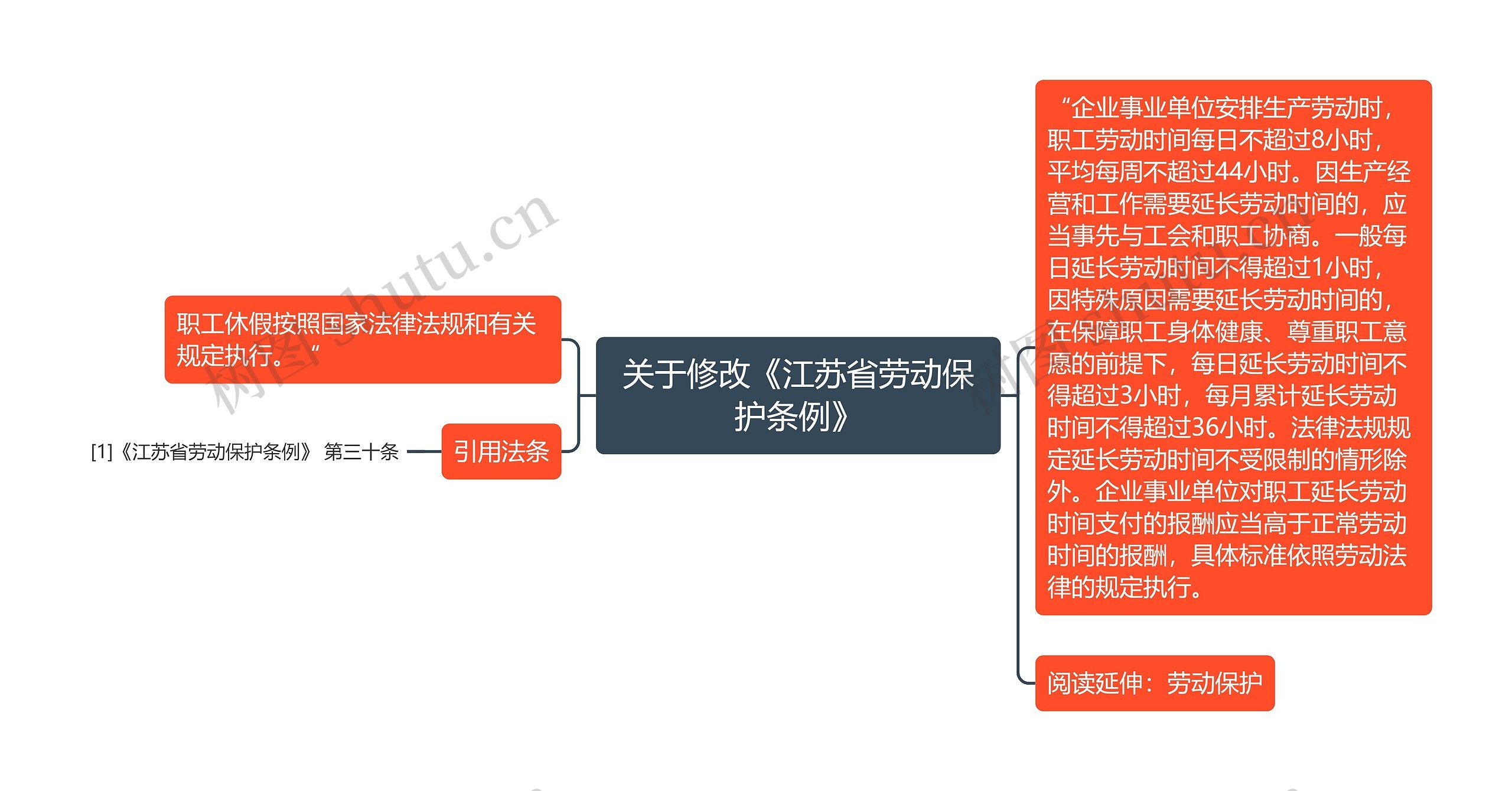 关于修改《江苏省劳动保护条例》思维导图