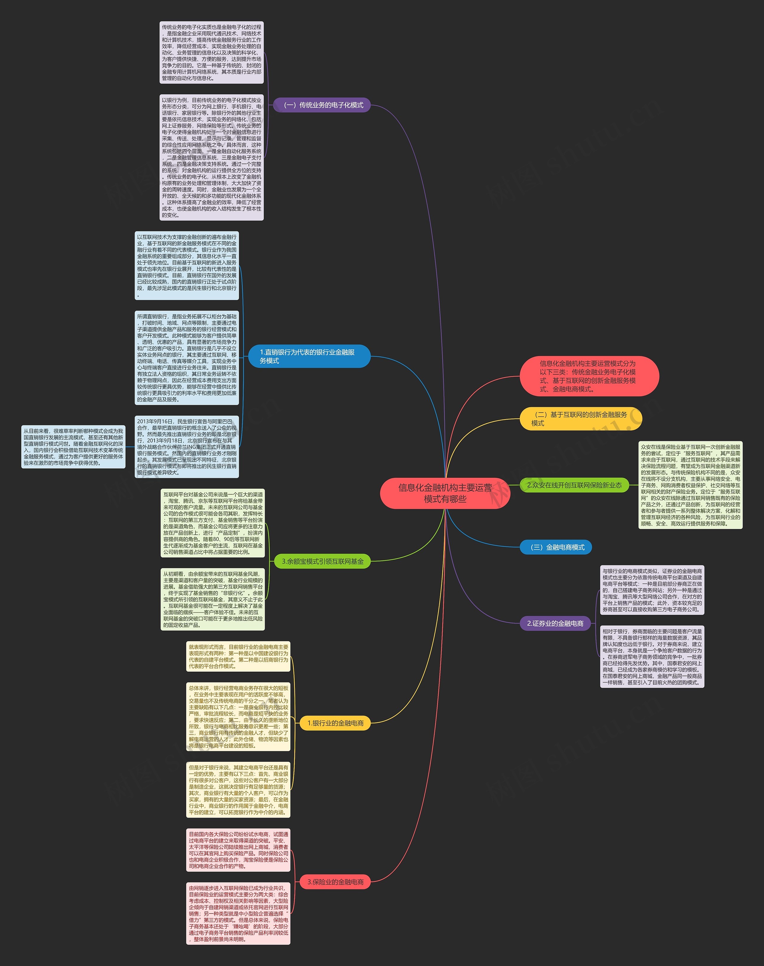 信息化金融机构主要运营模式有哪些思维导图