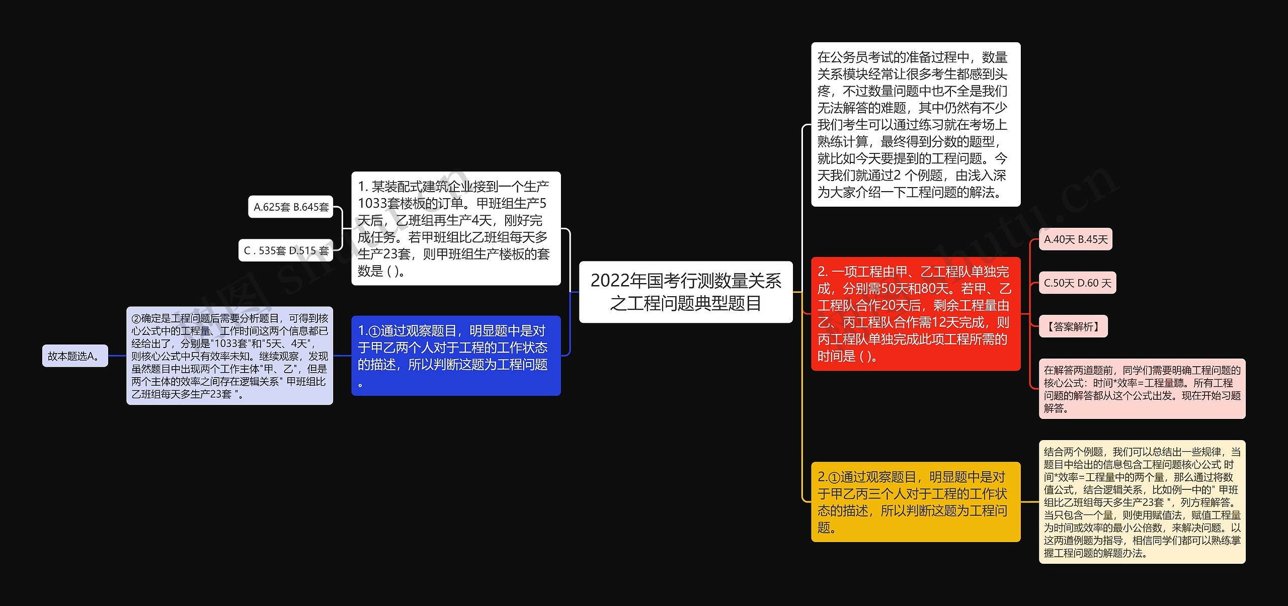 2022年国考行测数量关系之工程问题典型题目思维导图