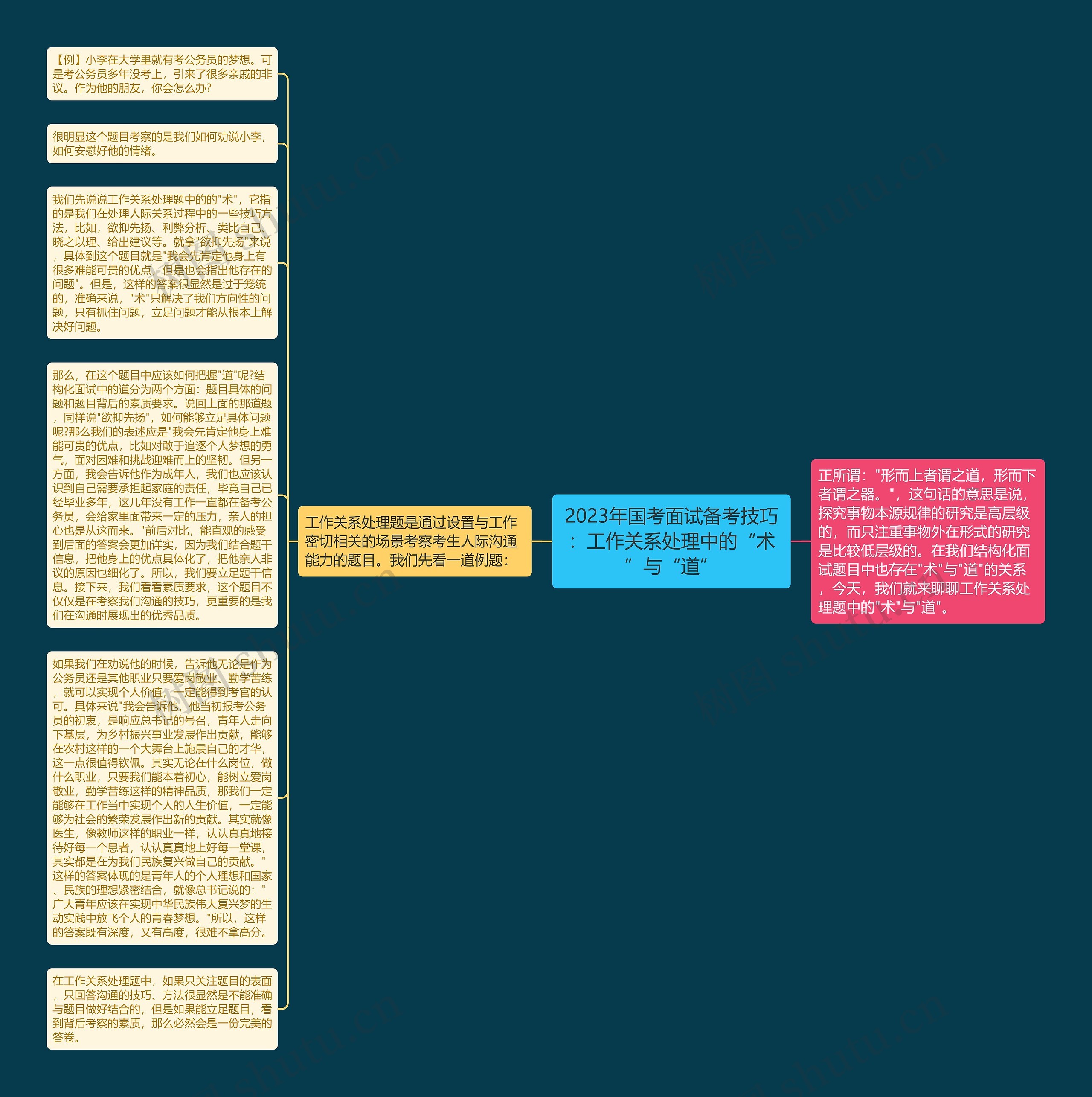 2023年国考面试备考技巧：工作关系处理中的“术”与“道”思维导图