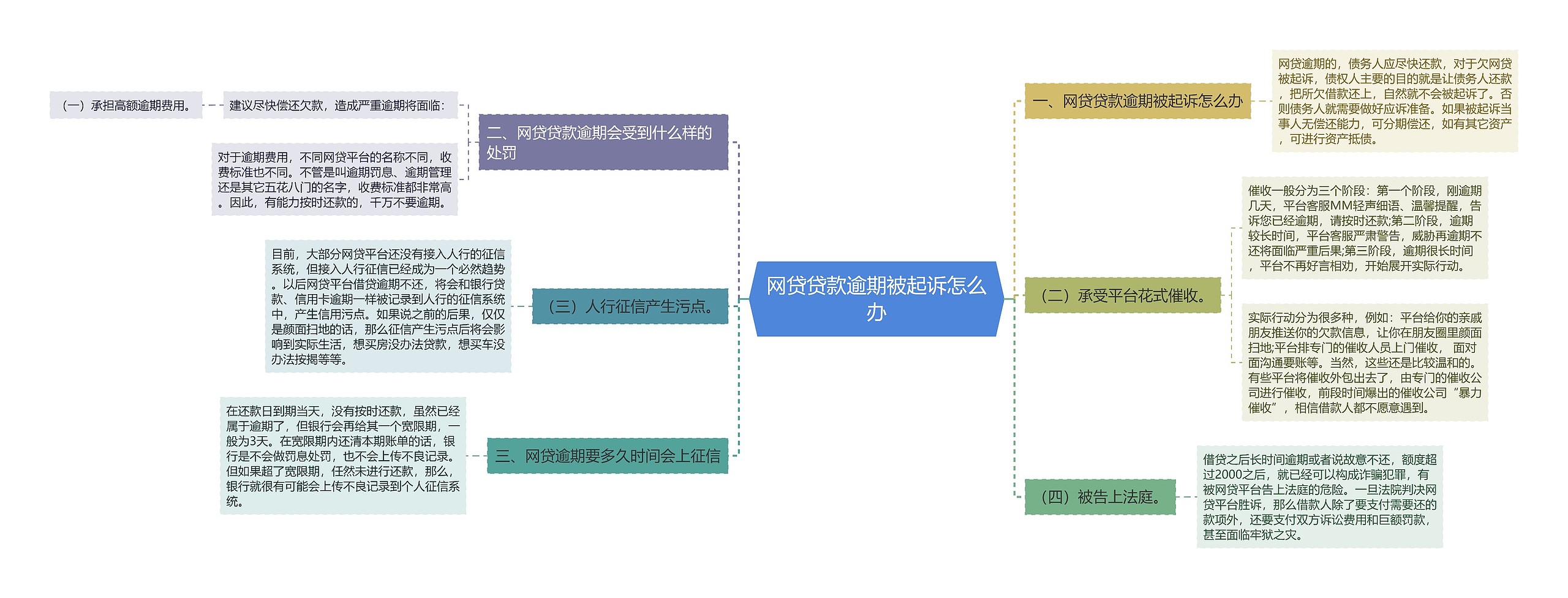 网贷贷款逾期被起诉怎么办