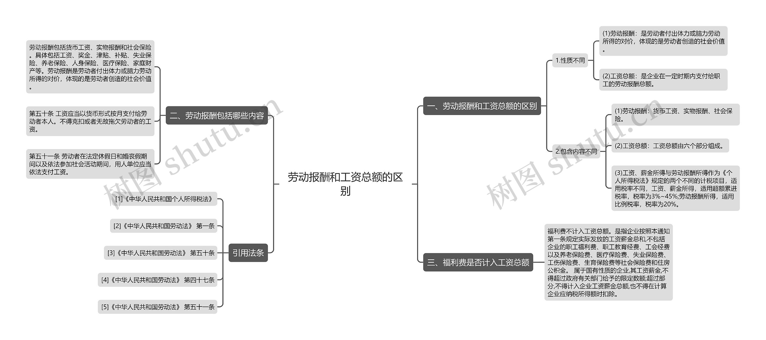 劳动报酬和工资总额的区别思维导图