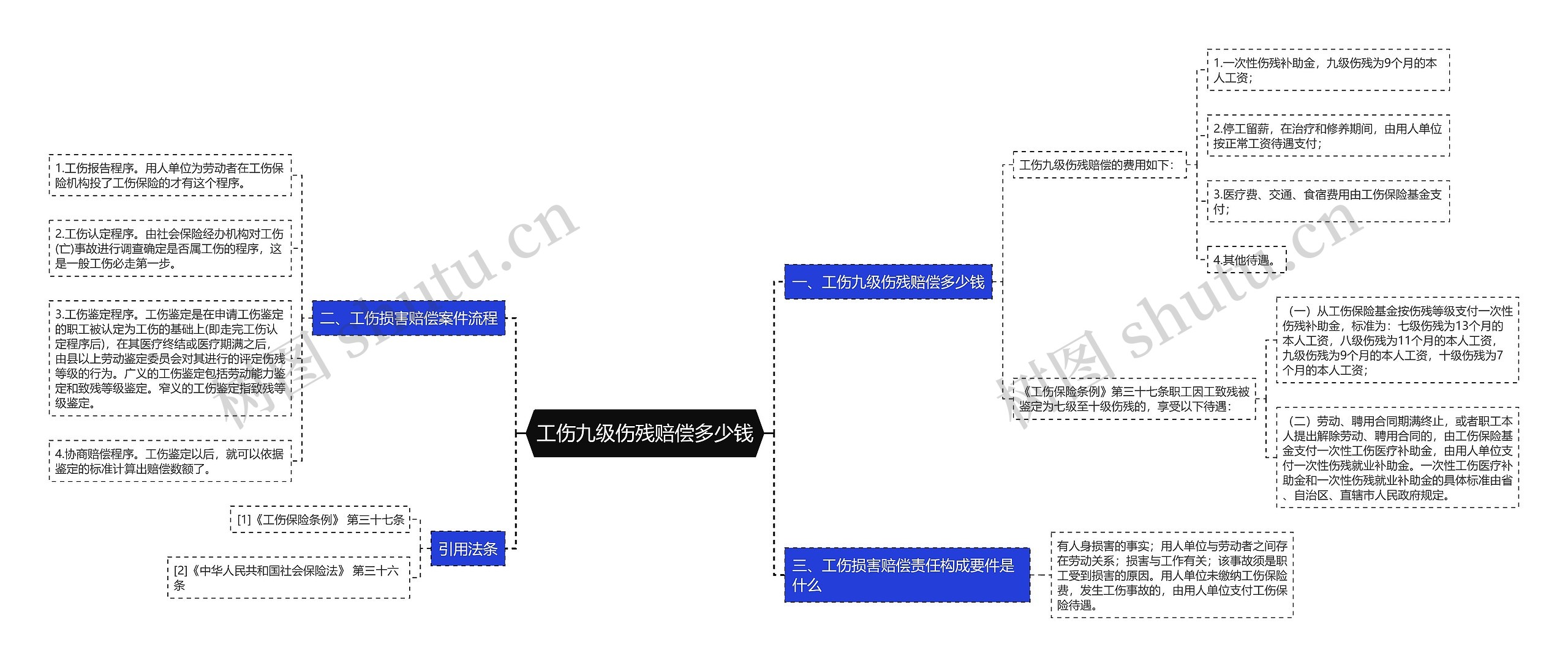 工伤九级伤残赔偿多少钱思维导图