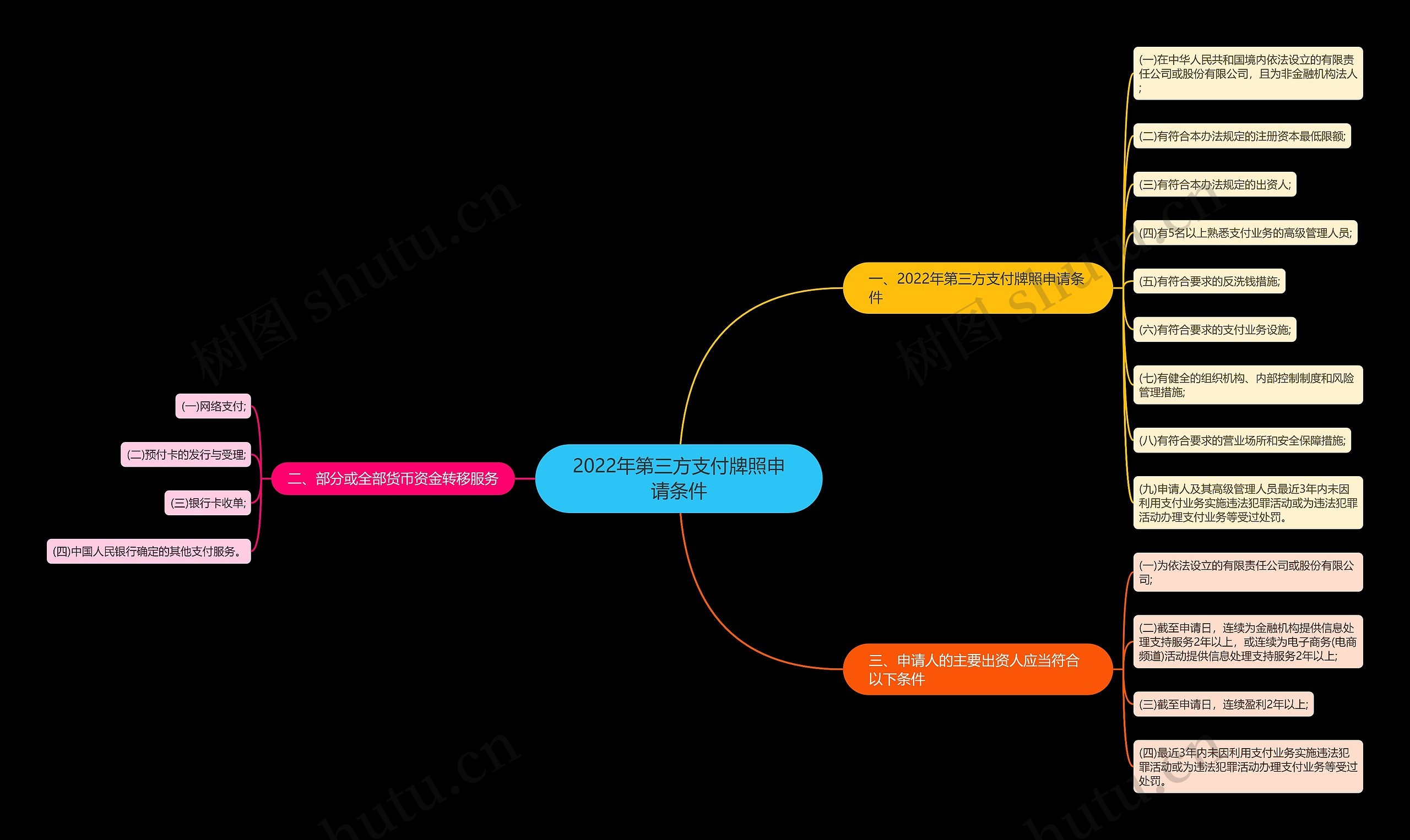 2022年第三方支付牌照申请条件思维导图