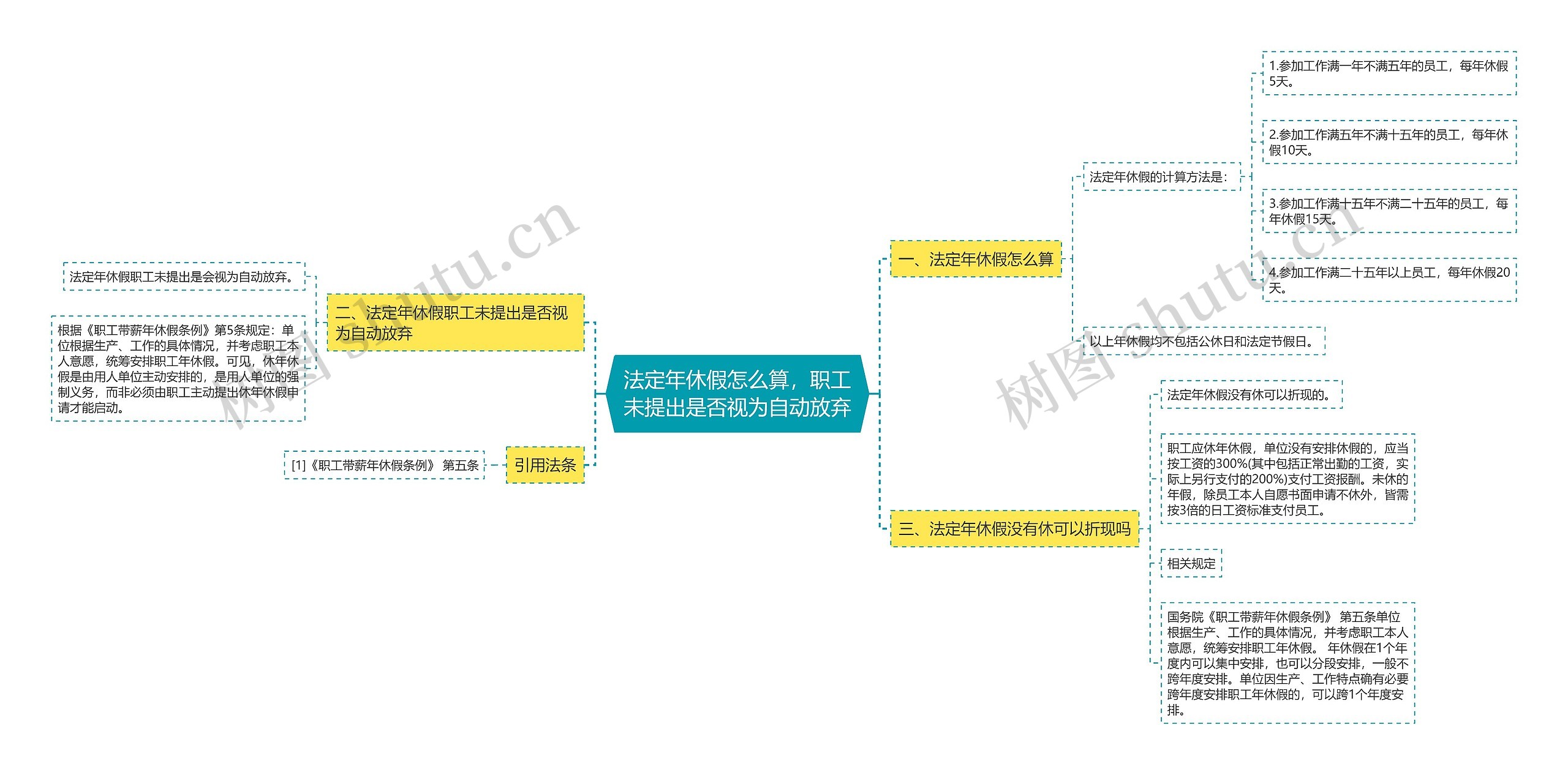 法定年休假怎么算，职工未提出是否视为自动放弃思维导图