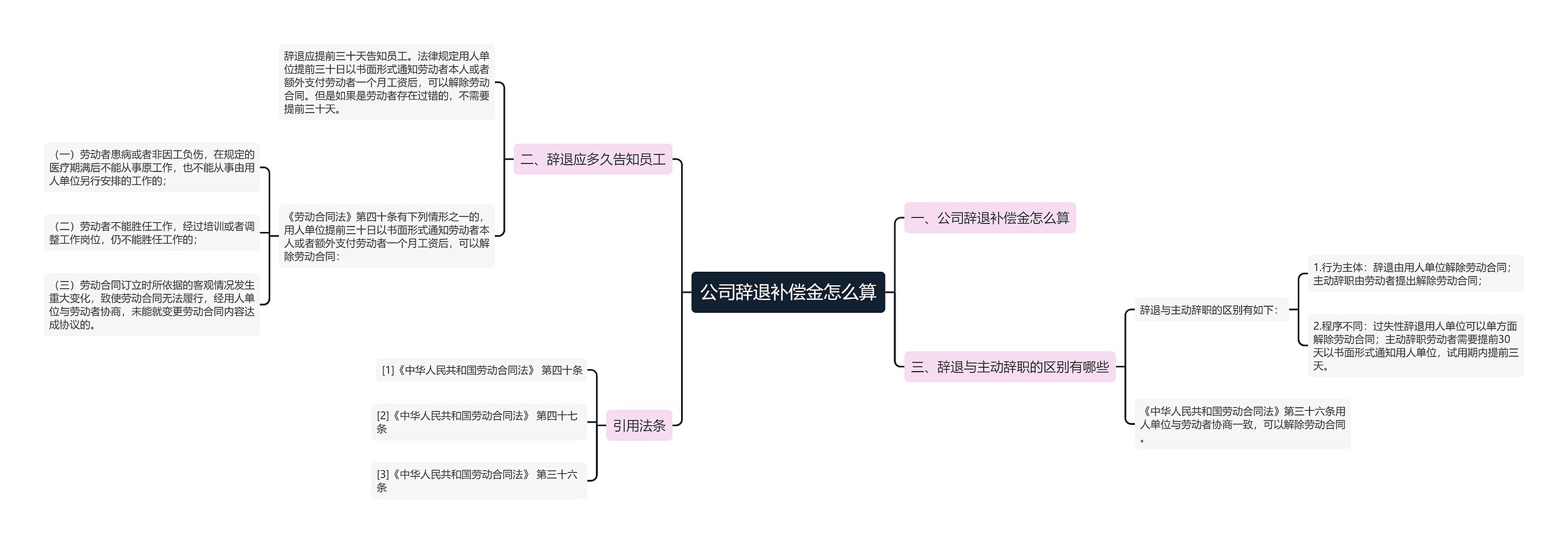 公司辞退补偿金怎么算思维导图