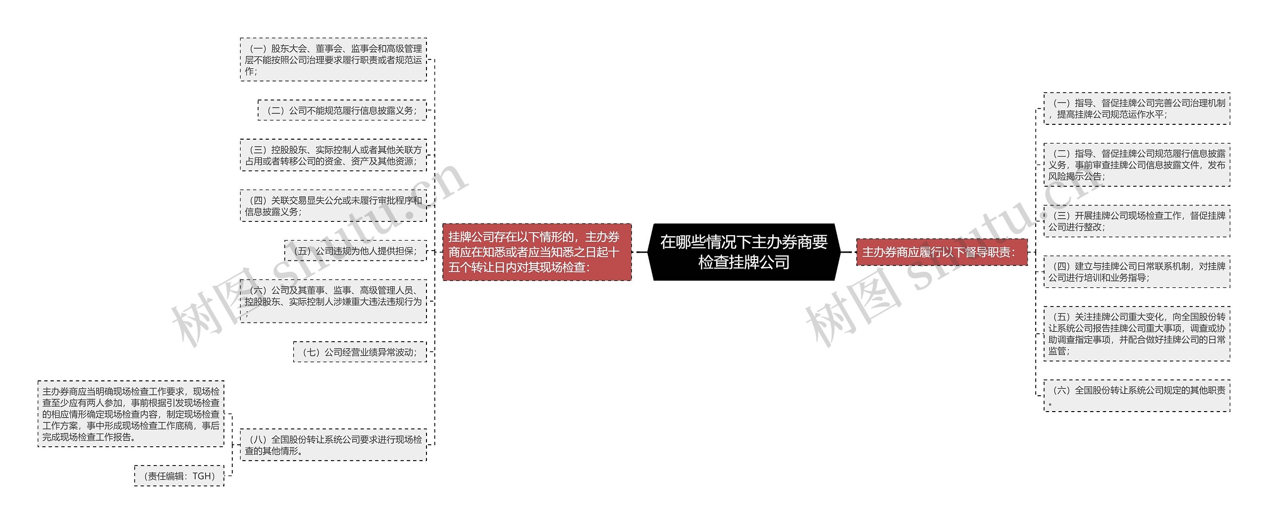 在哪些情况下主办券商要检查挂牌公司