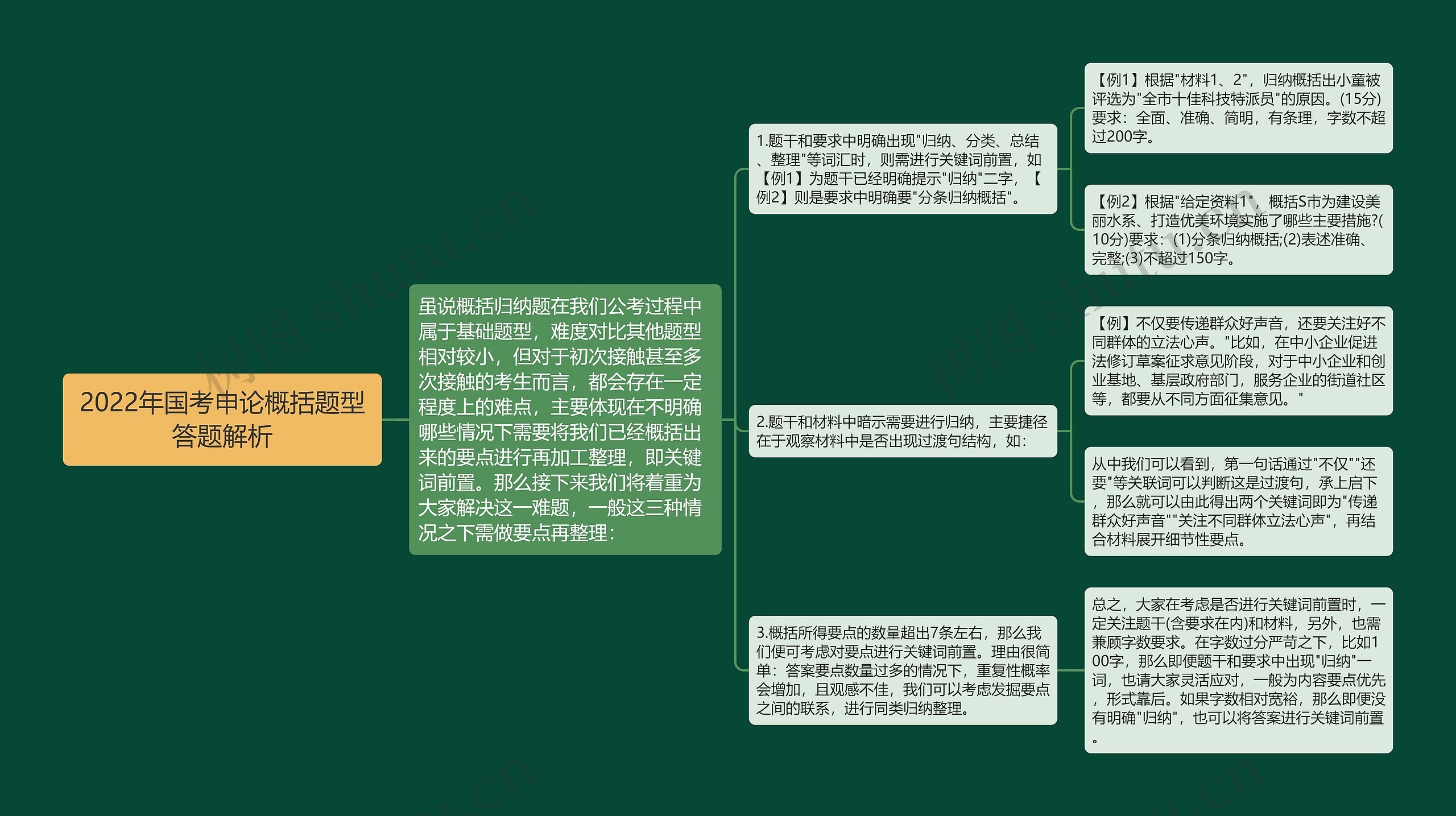 2022年国考申论概括题型答题解析