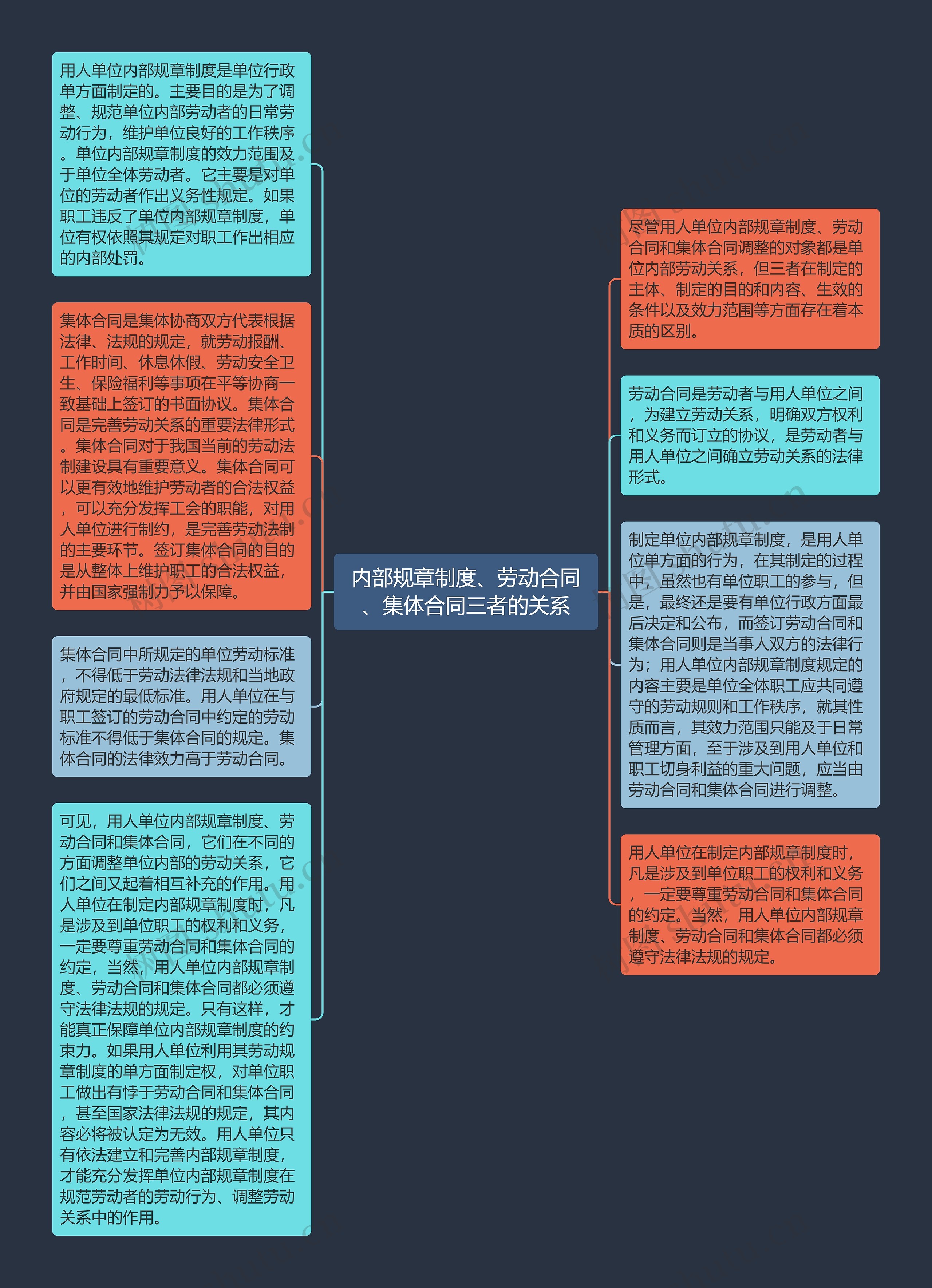 内部规章制度、劳动合同、集体合同三者的关系