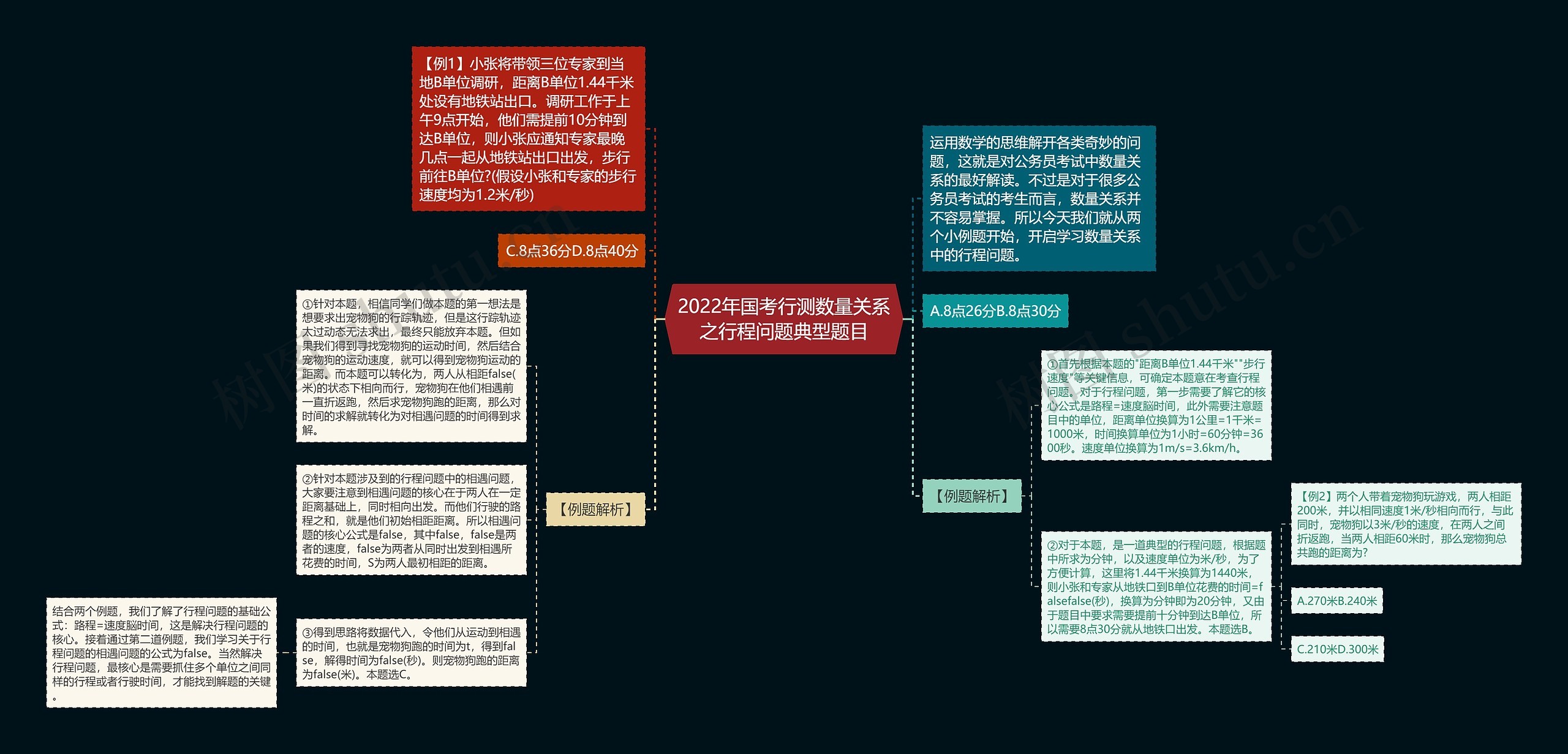 2022年国考行测数量关系之行程问题典型题目思维导图