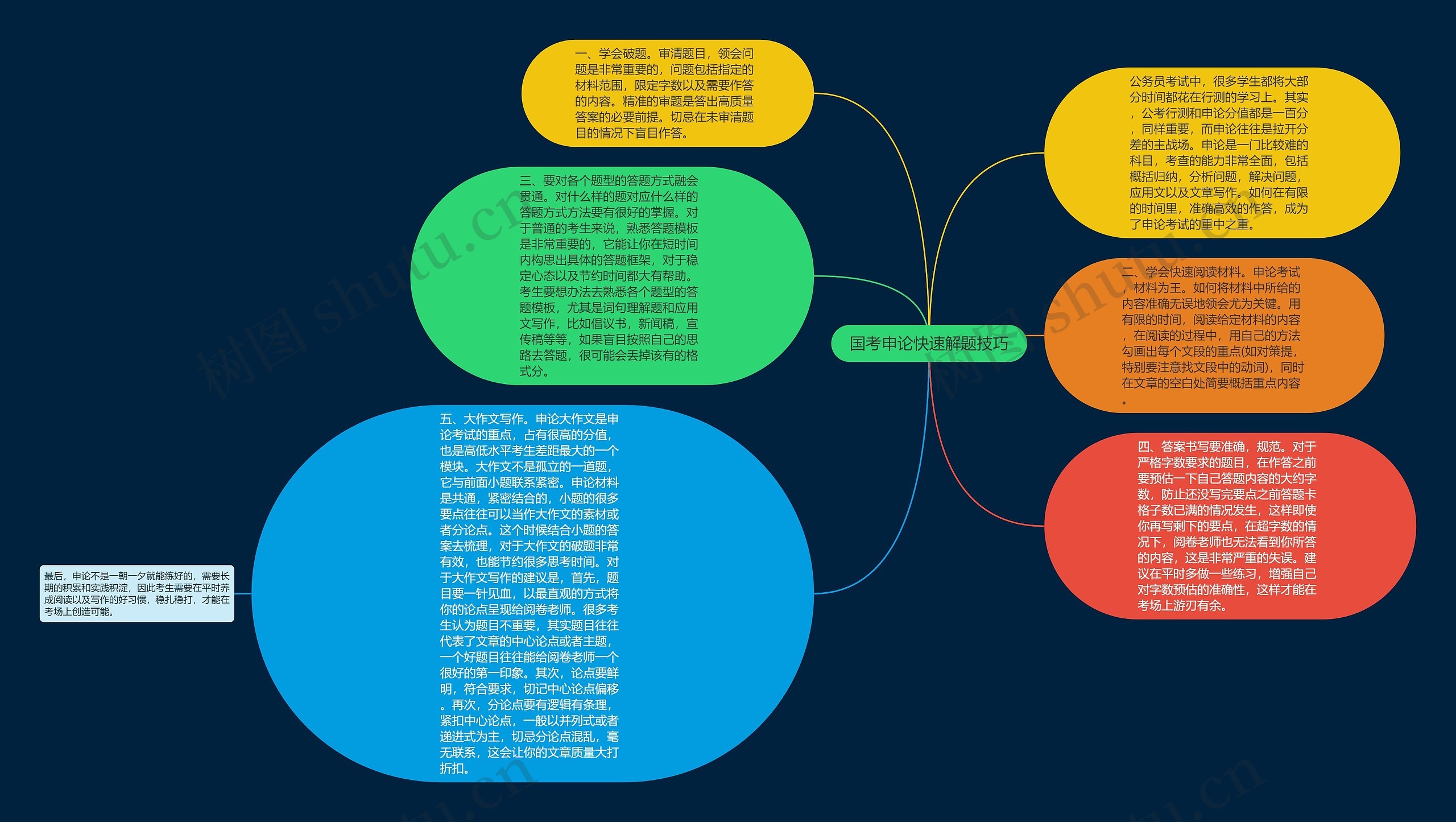 国考申论快速解题技巧思维导图