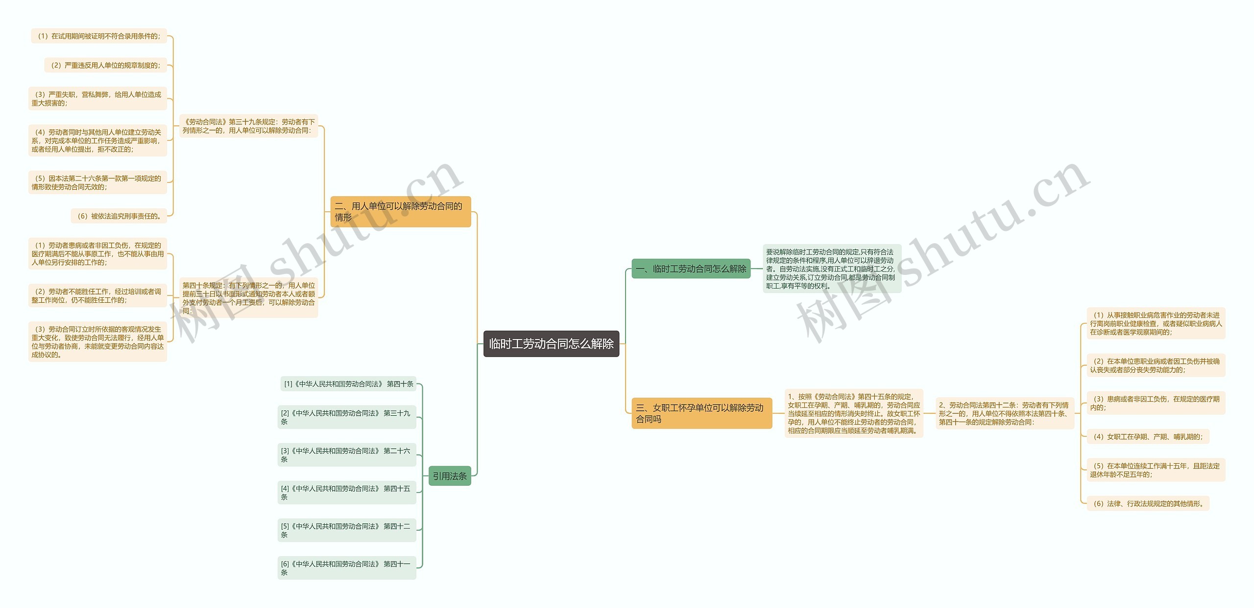 临时工劳动合同怎么解除思维导图