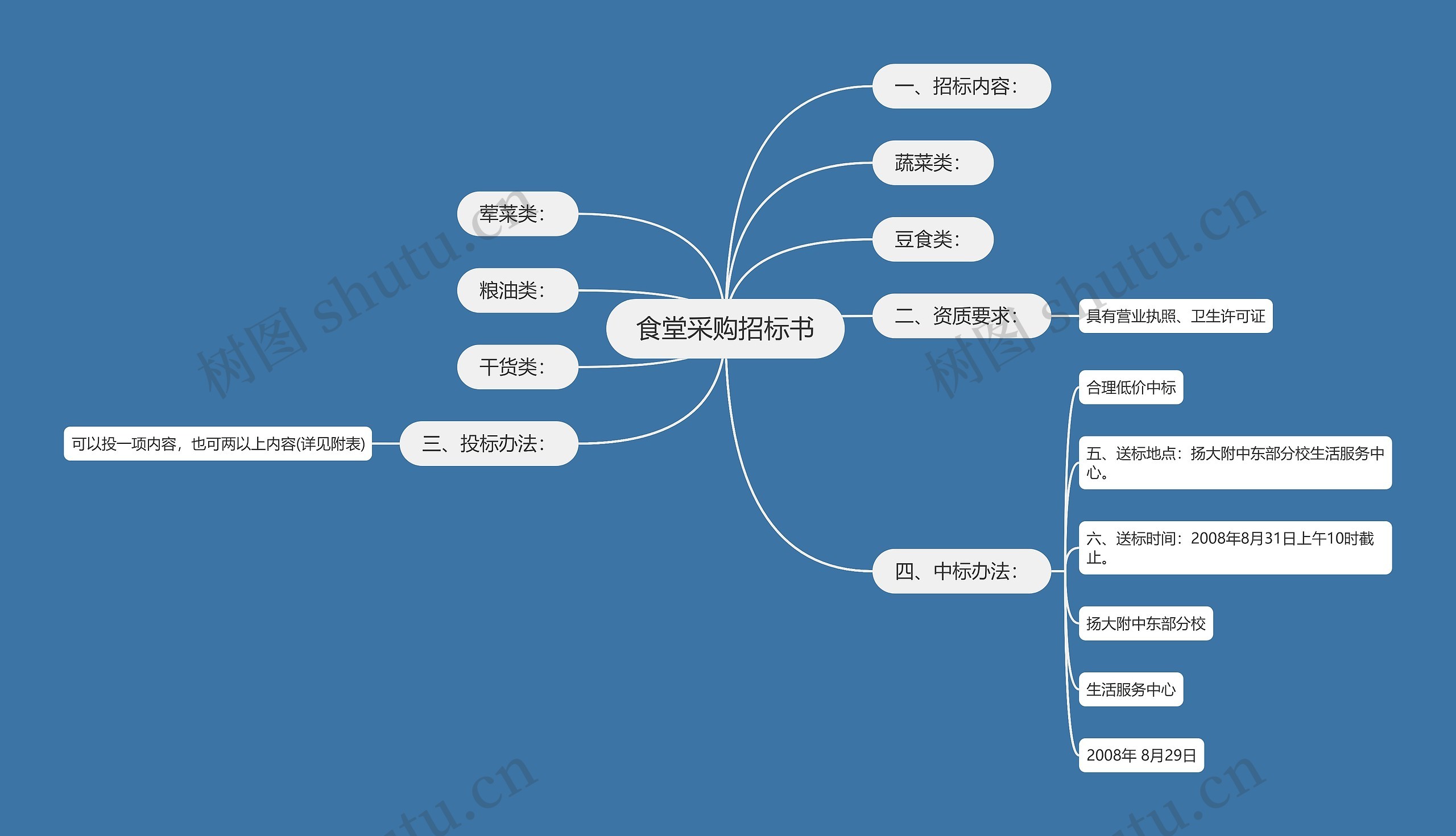 食堂采购招标书思维导图