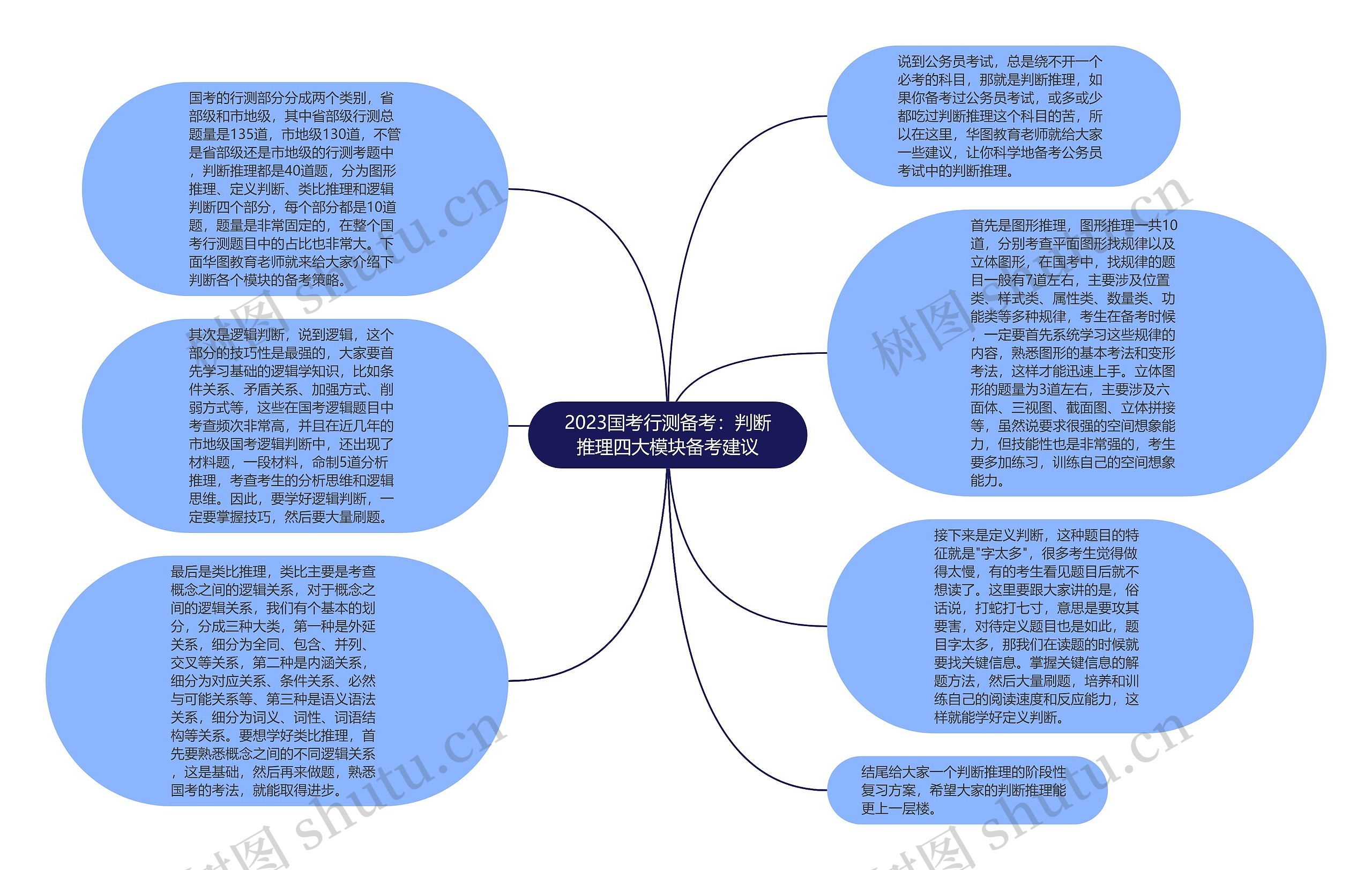 2023国考行测备考：判断推理四大模块备考建议