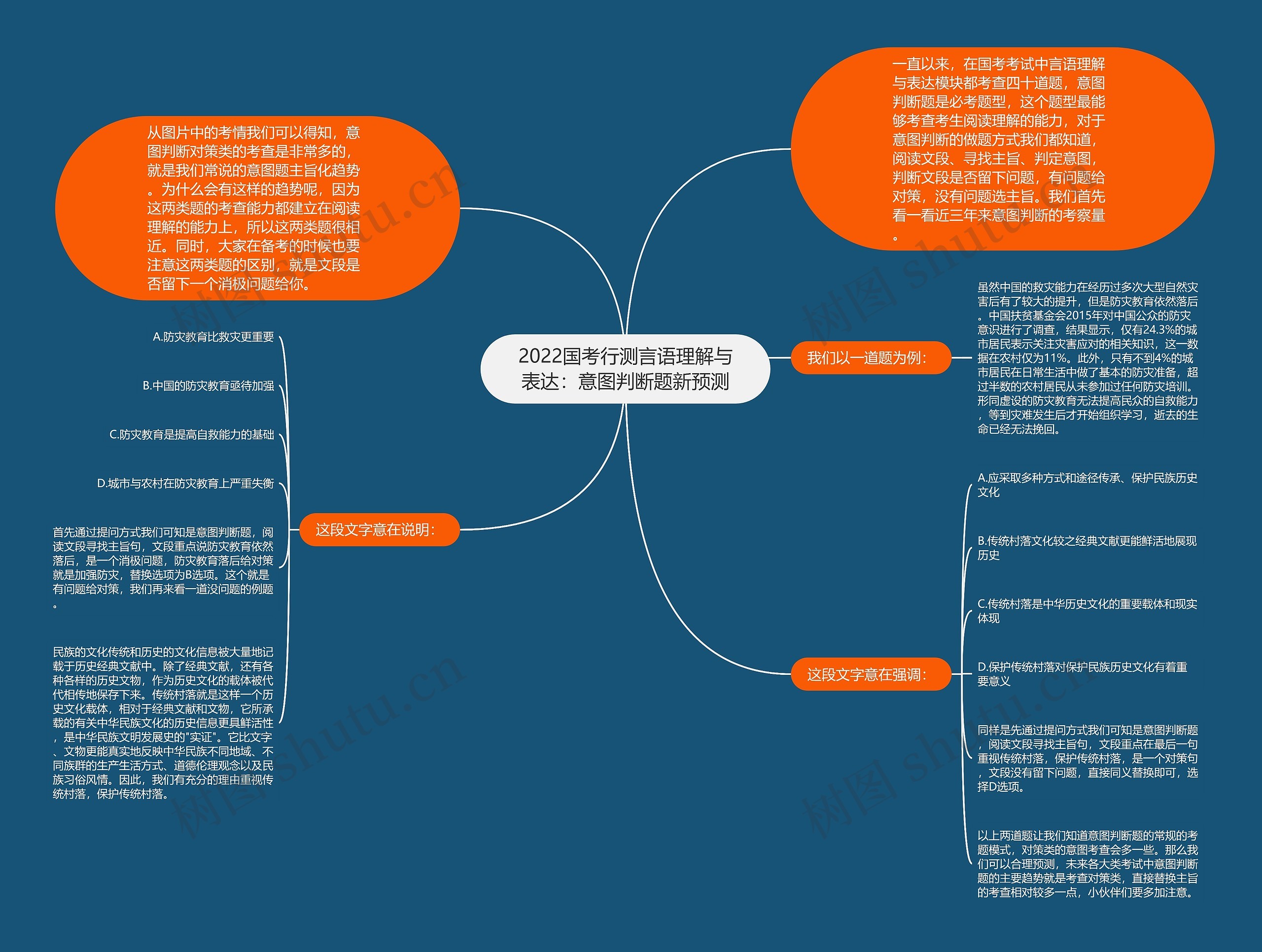 2022国考行测言语理解与表达：意图判断题新预测思维导图