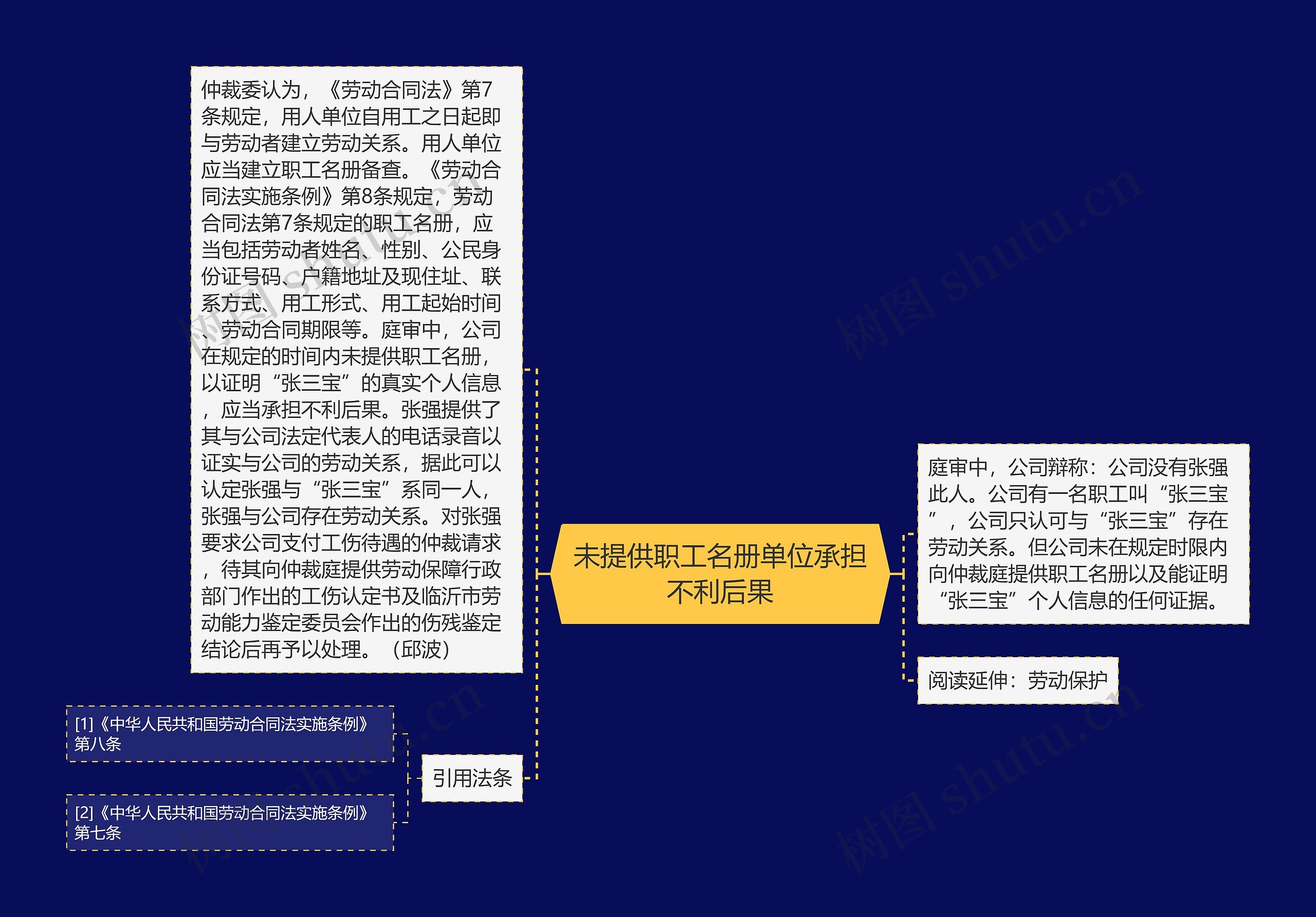 未提供职工名册单位承担不利后果思维导图