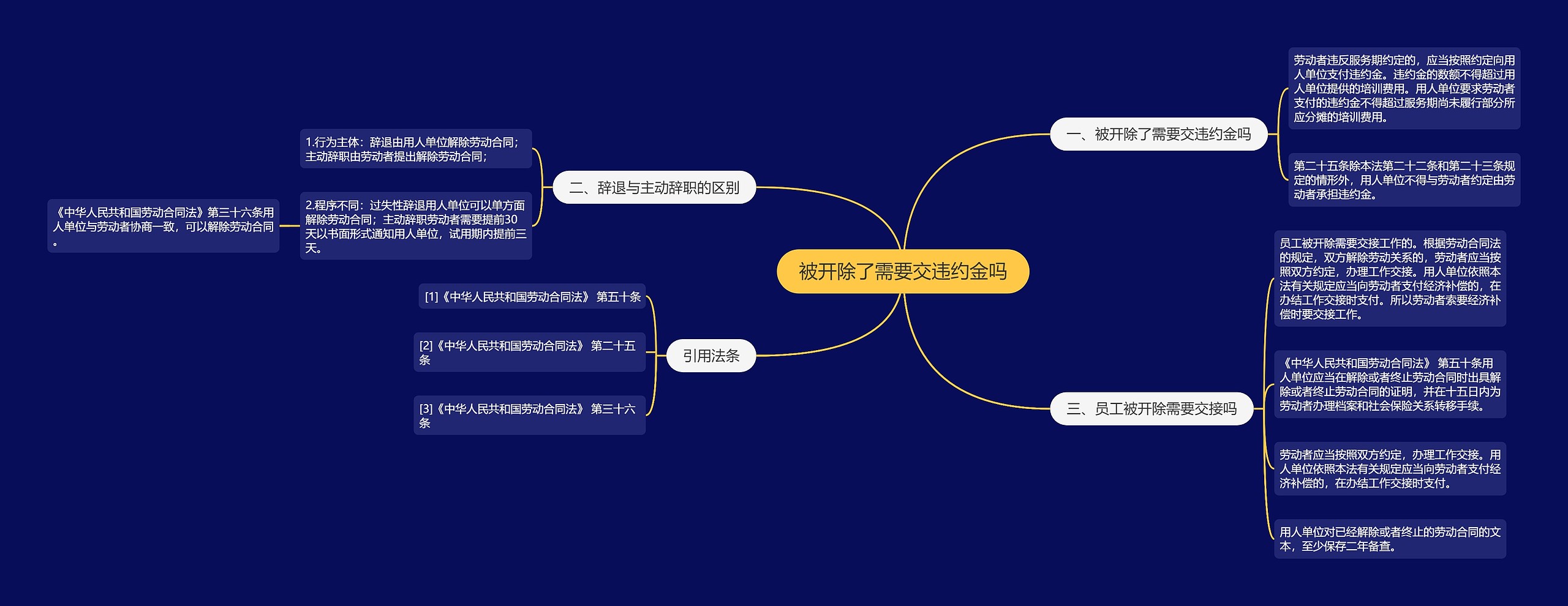 被开除了需要交违约金吗思维导图