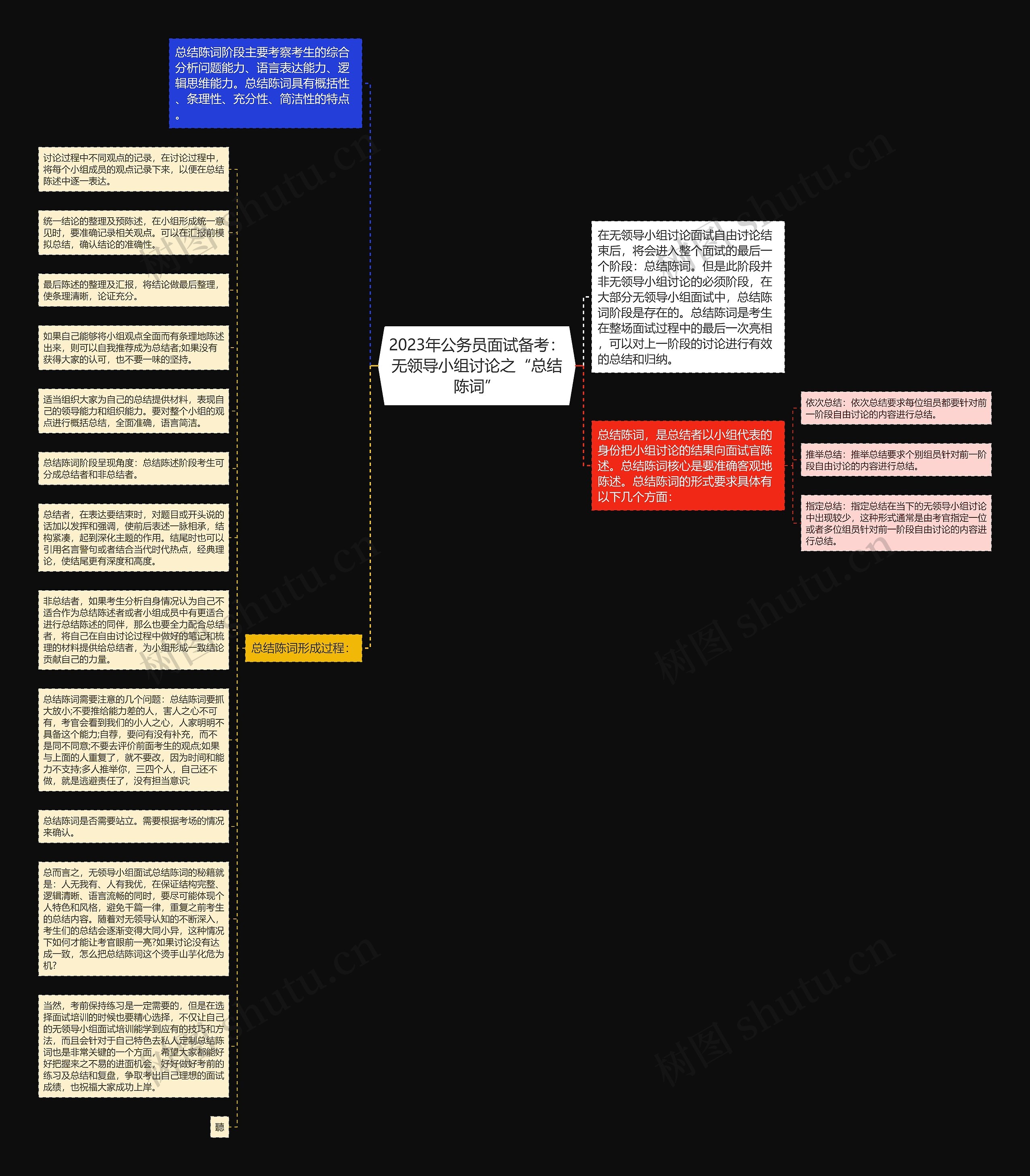 2023年公务员面试备考：无领导小组讨论之“总结陈词”思维导图