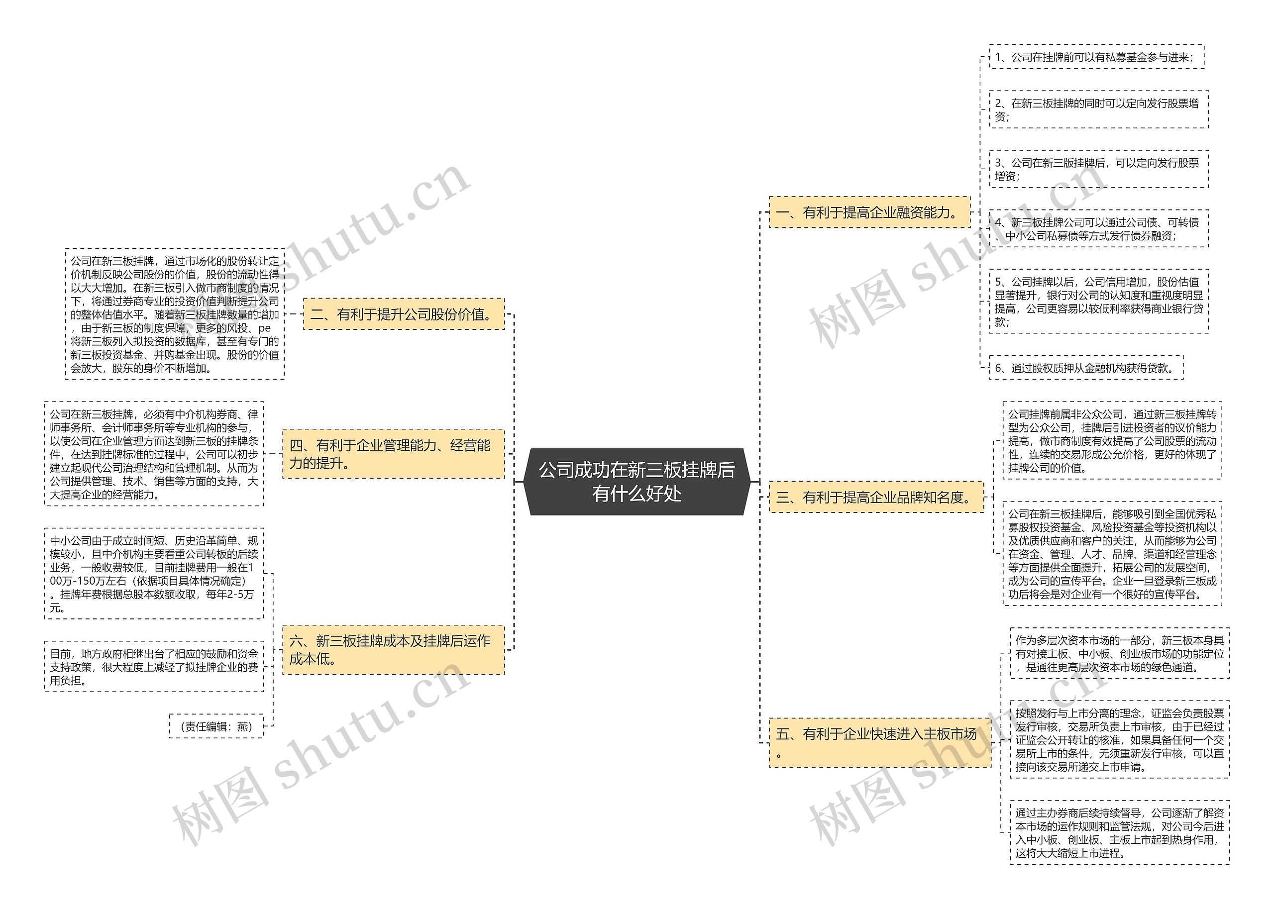 公司成功在新三板挂牌后有什么好处思维导图