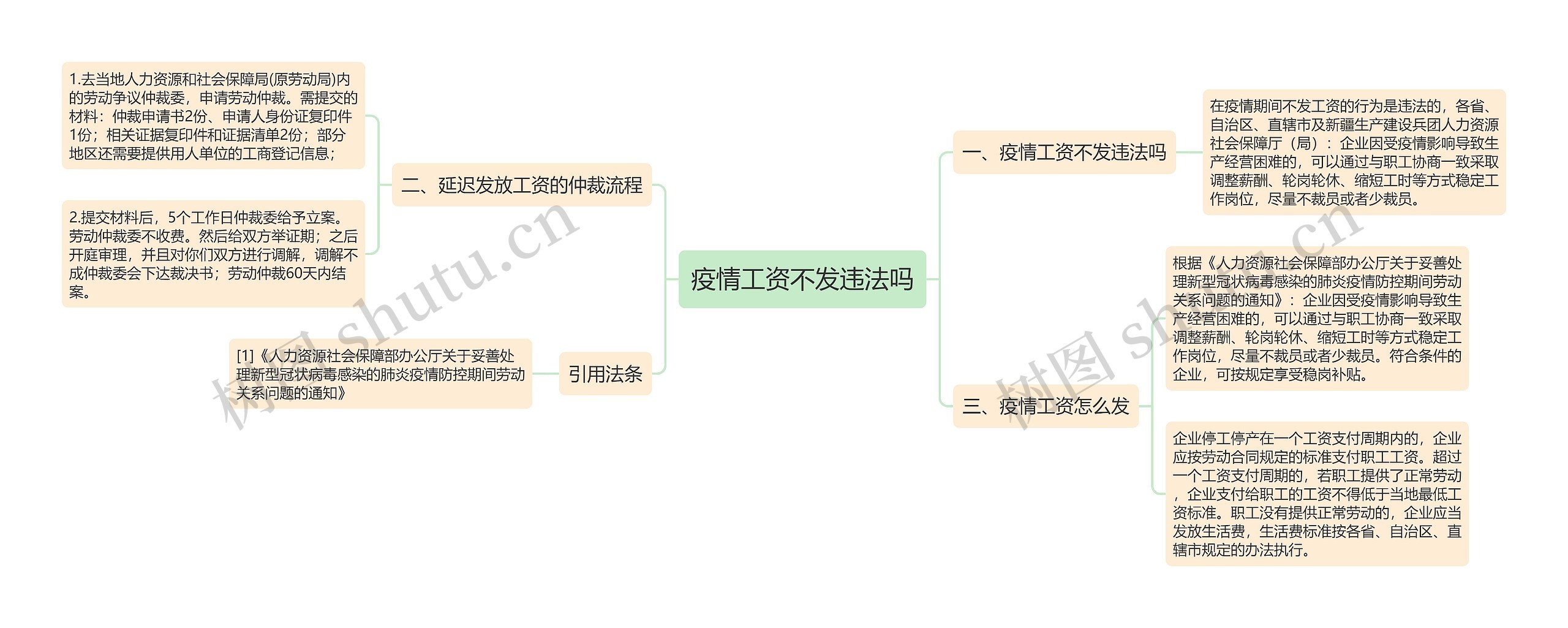 疫情工资不发违法吗思维导图