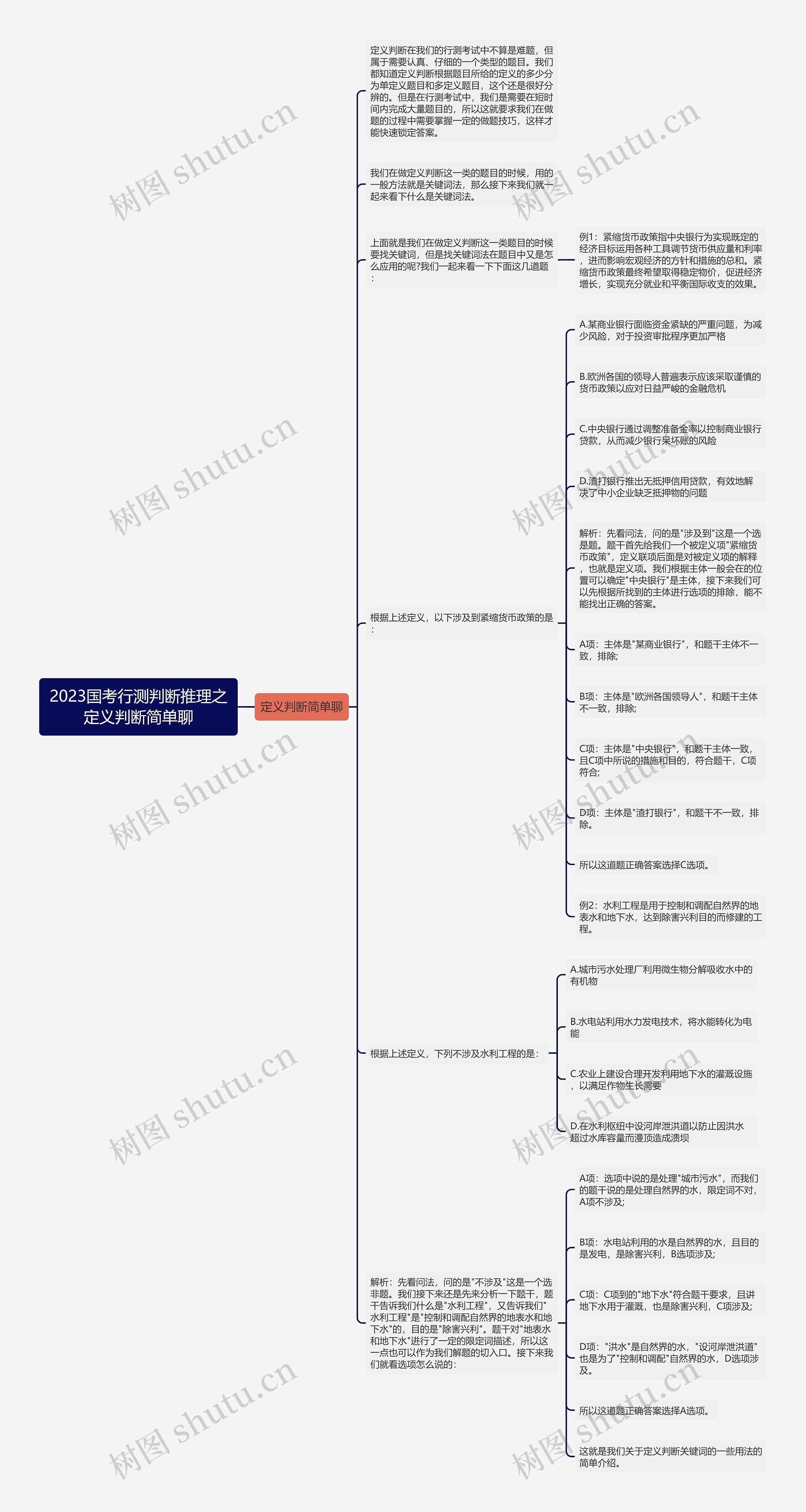 2023国考行测判断推理之定义判断简单聊思维导图