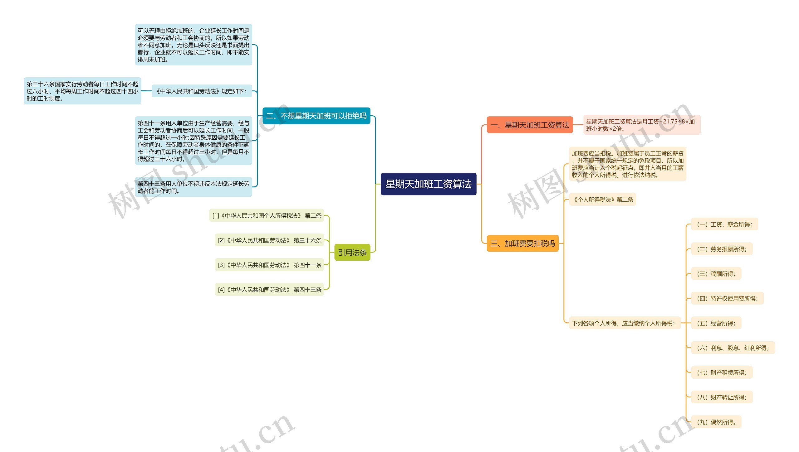 星期天加班工资算法思维导图