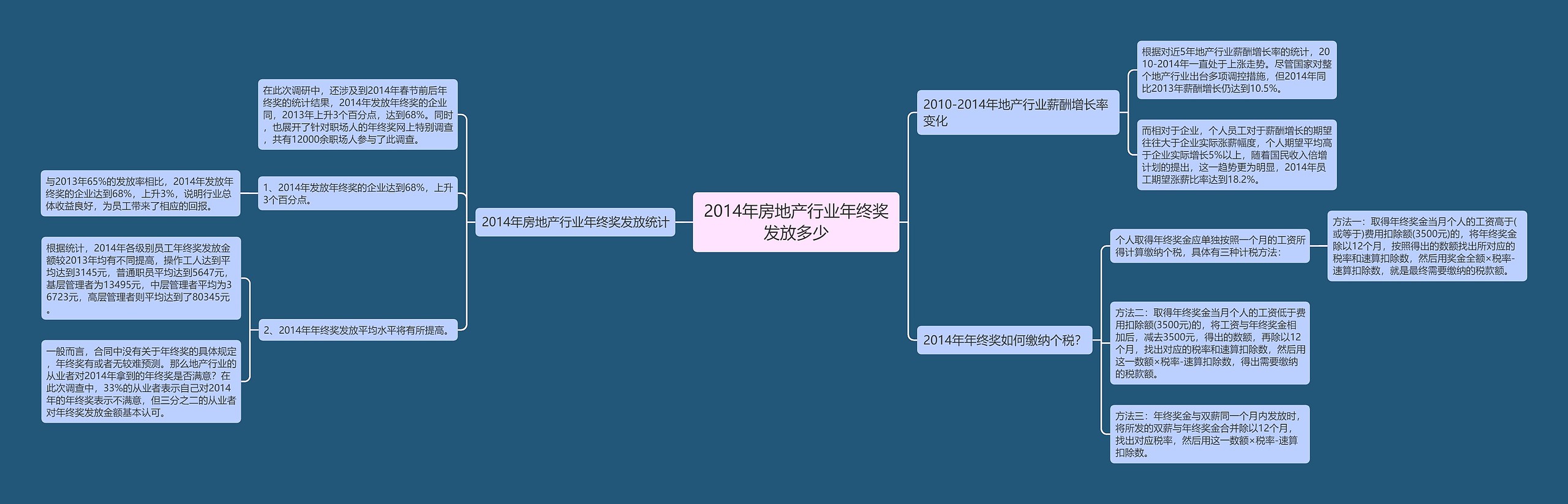 2014年房地产行业年终奖发放多少