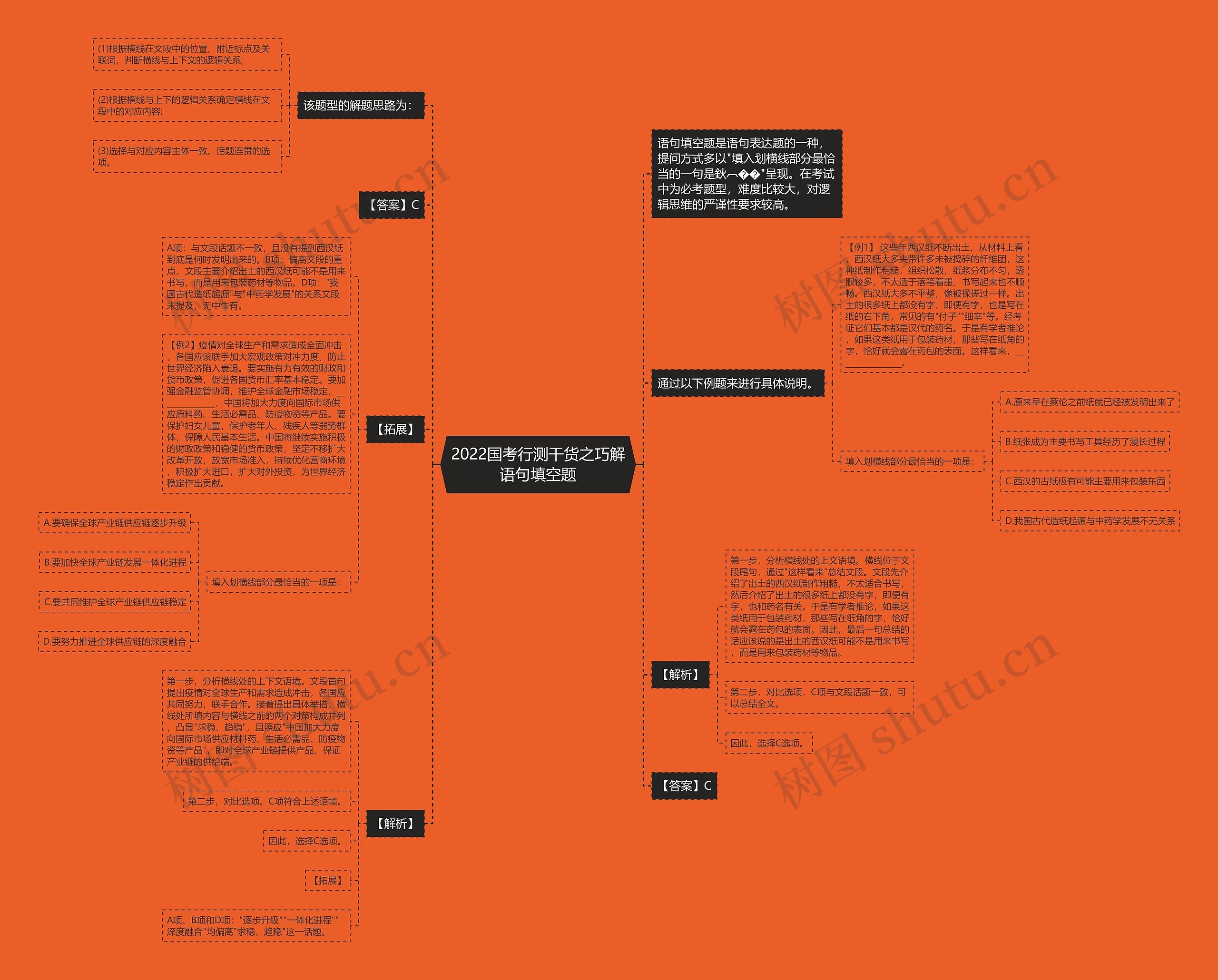 2022国考行测干货之巧解语句填空题思维导图
