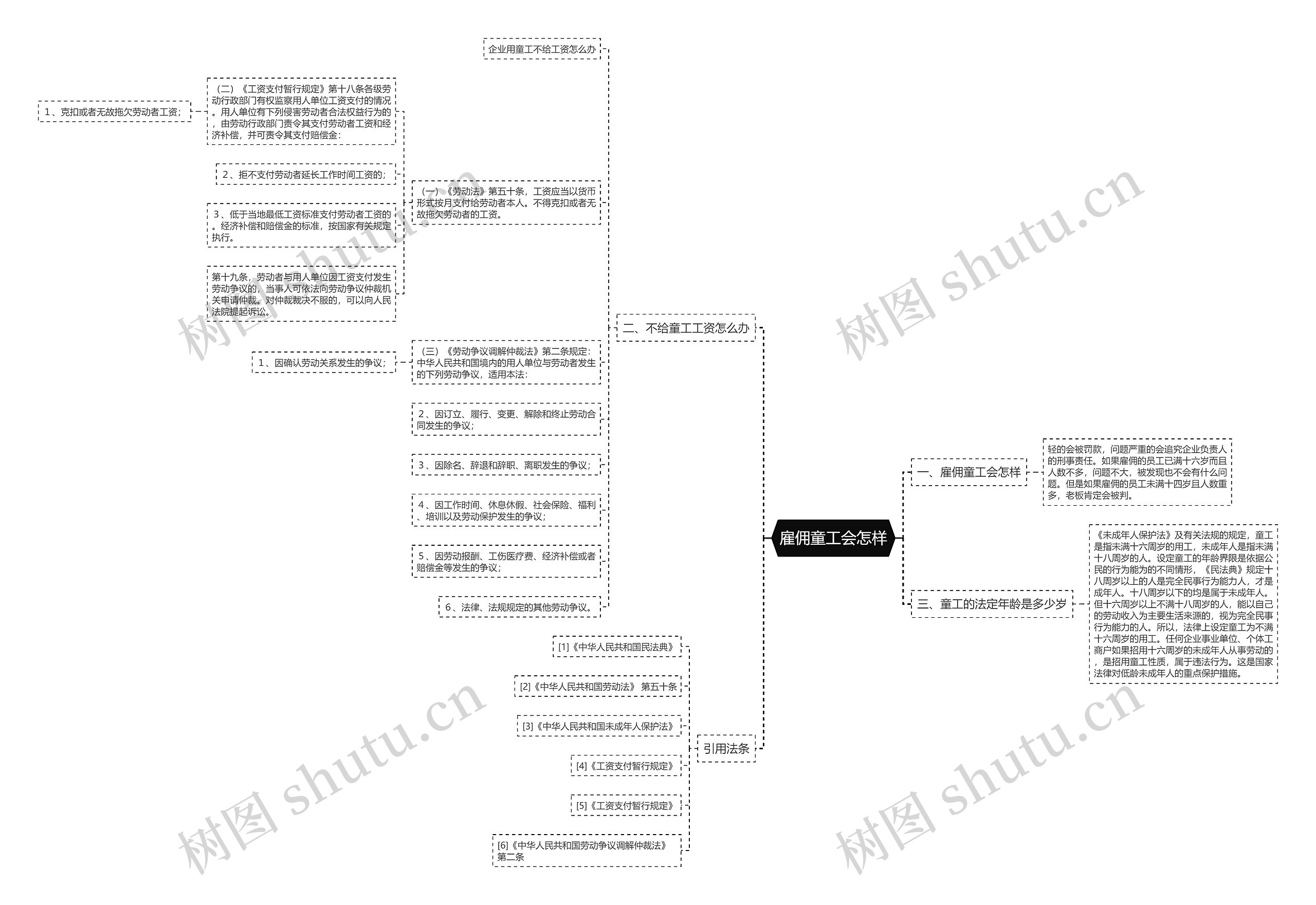 雇佣童工会怎样思维导图