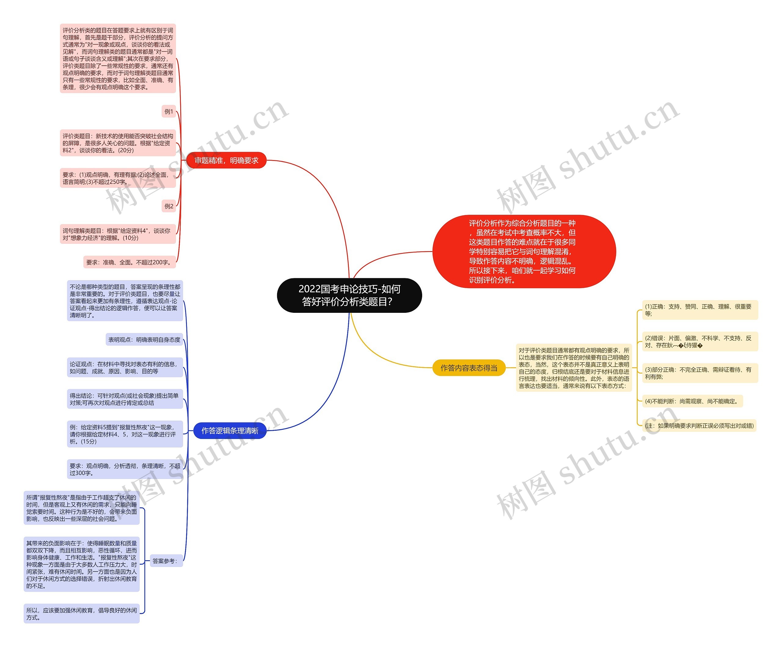 2022国考申论技巧-如何答好评价分析类题目？思维导图