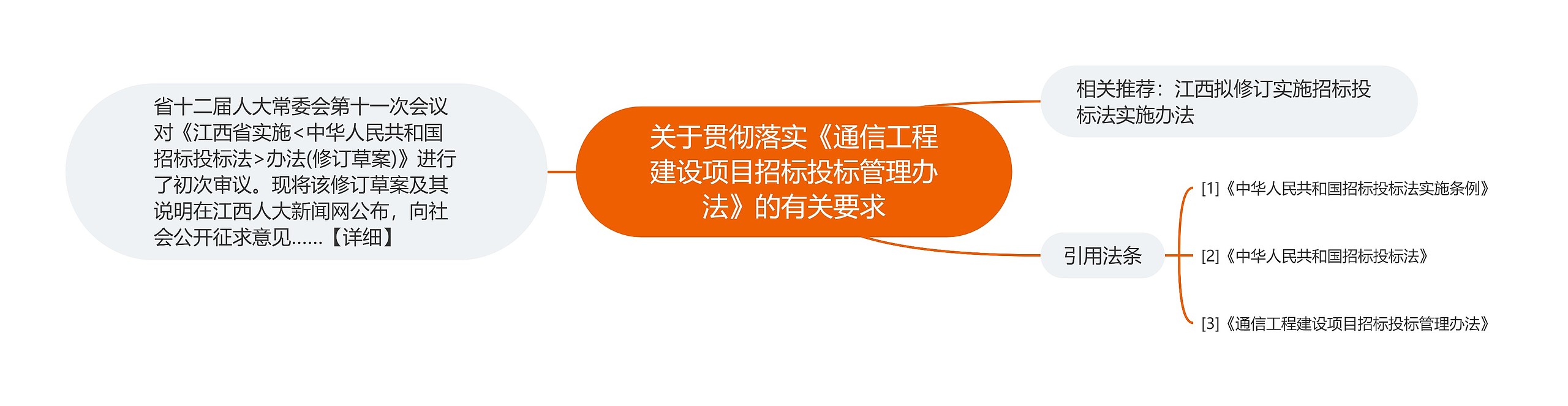 关于贯彻落实《通信工程建设项目招标投标管理办法》的有关要求思维导图