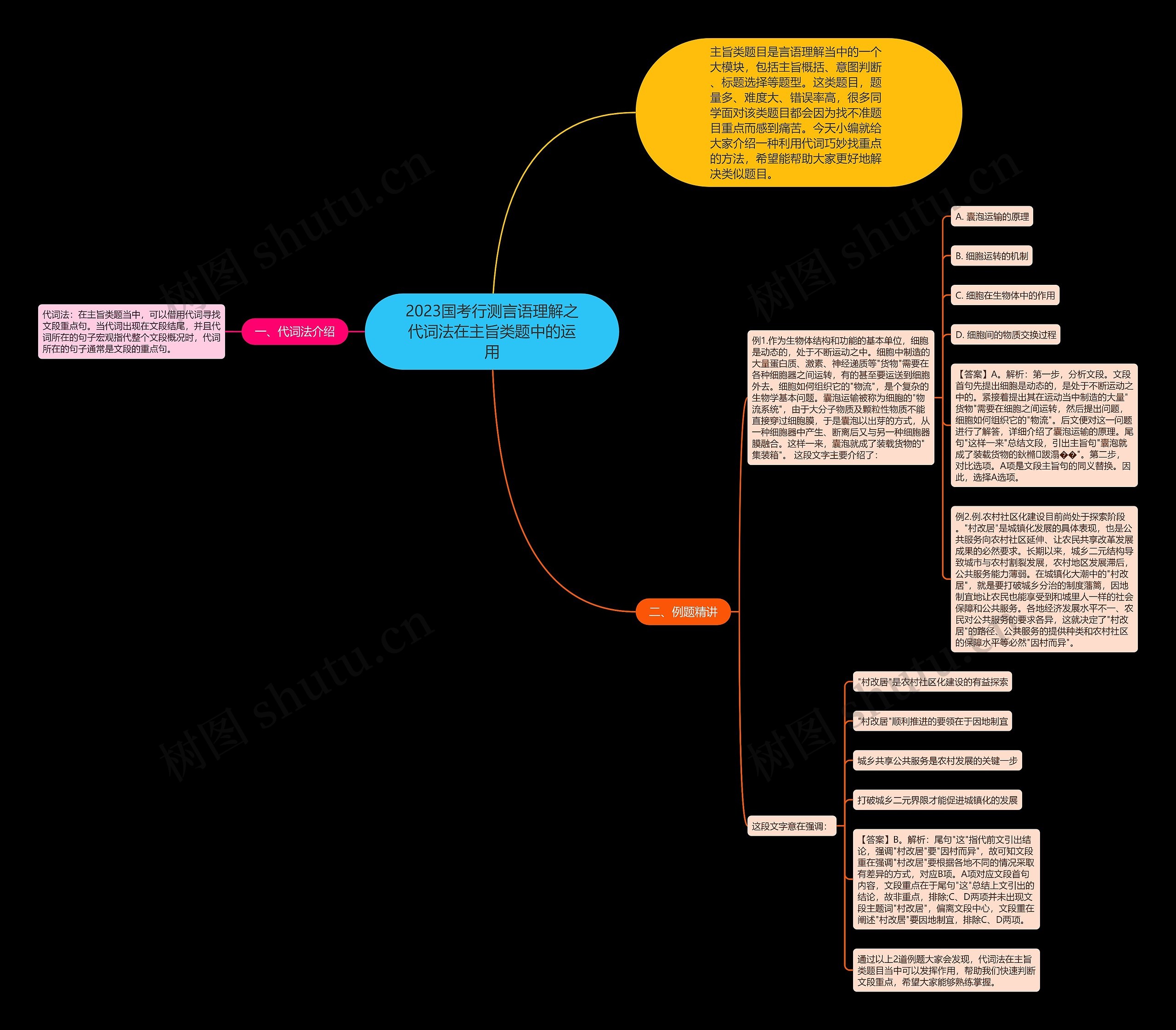 2023国考行测言语理解之代词法在主旨类题中的运用思维导图