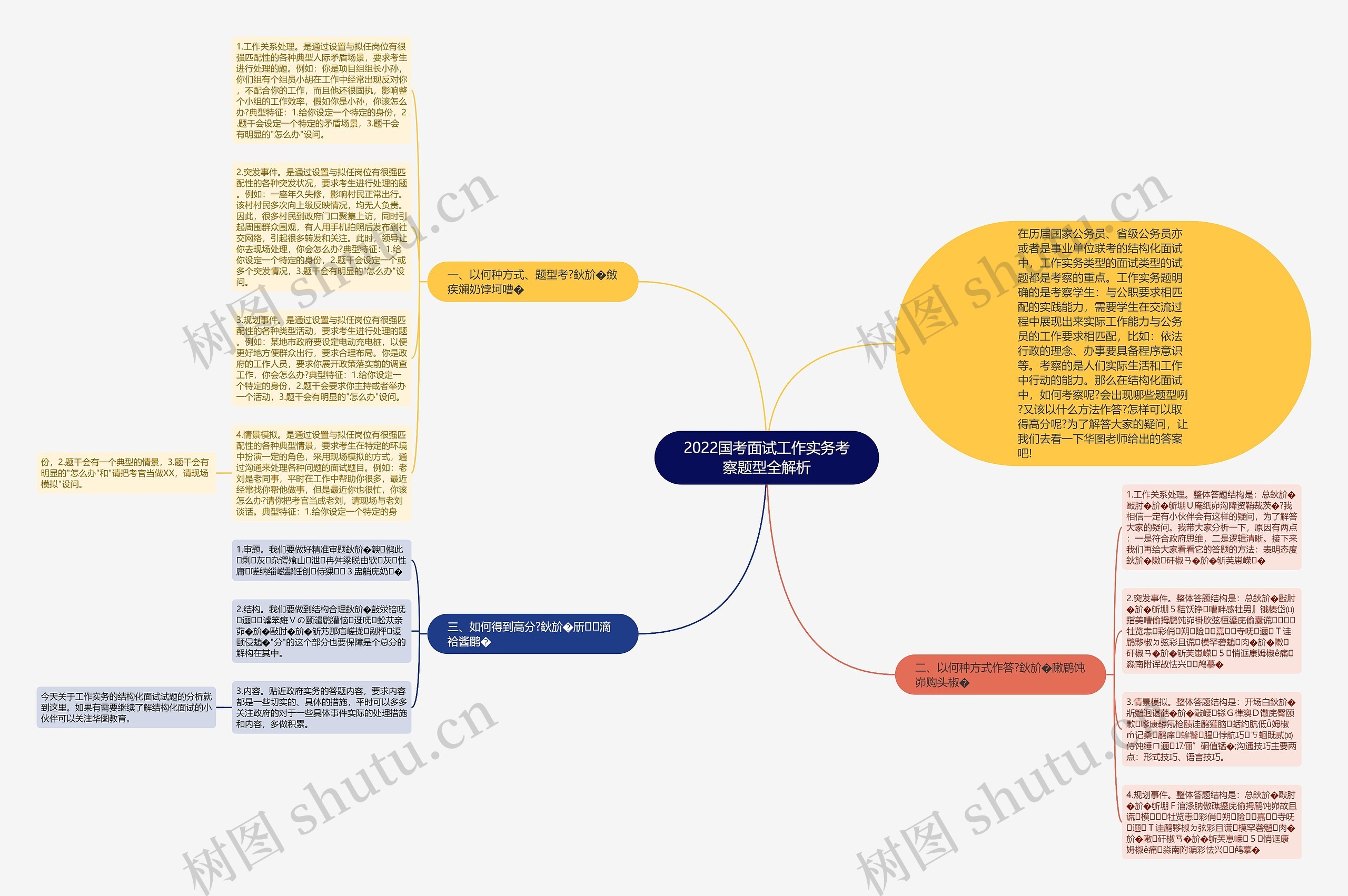 2022国考面试工作实务考察题型全解析思维导图