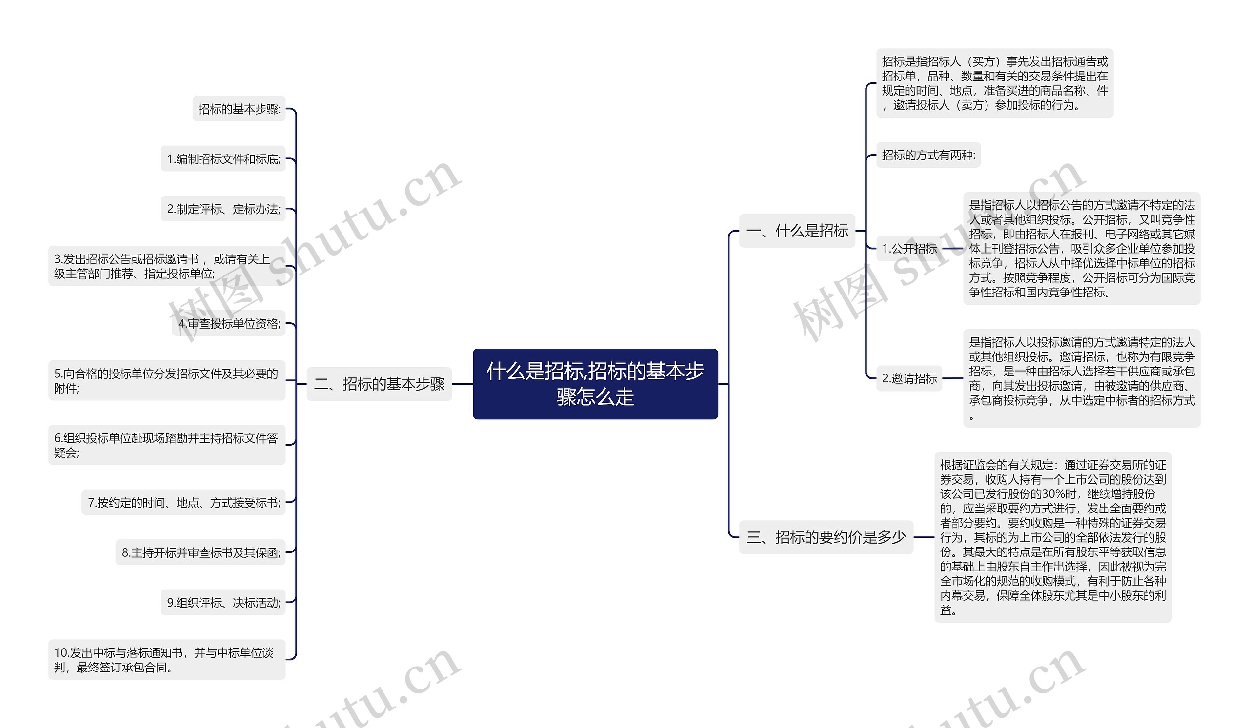 什么是招标,招标的基本步骤怎么走