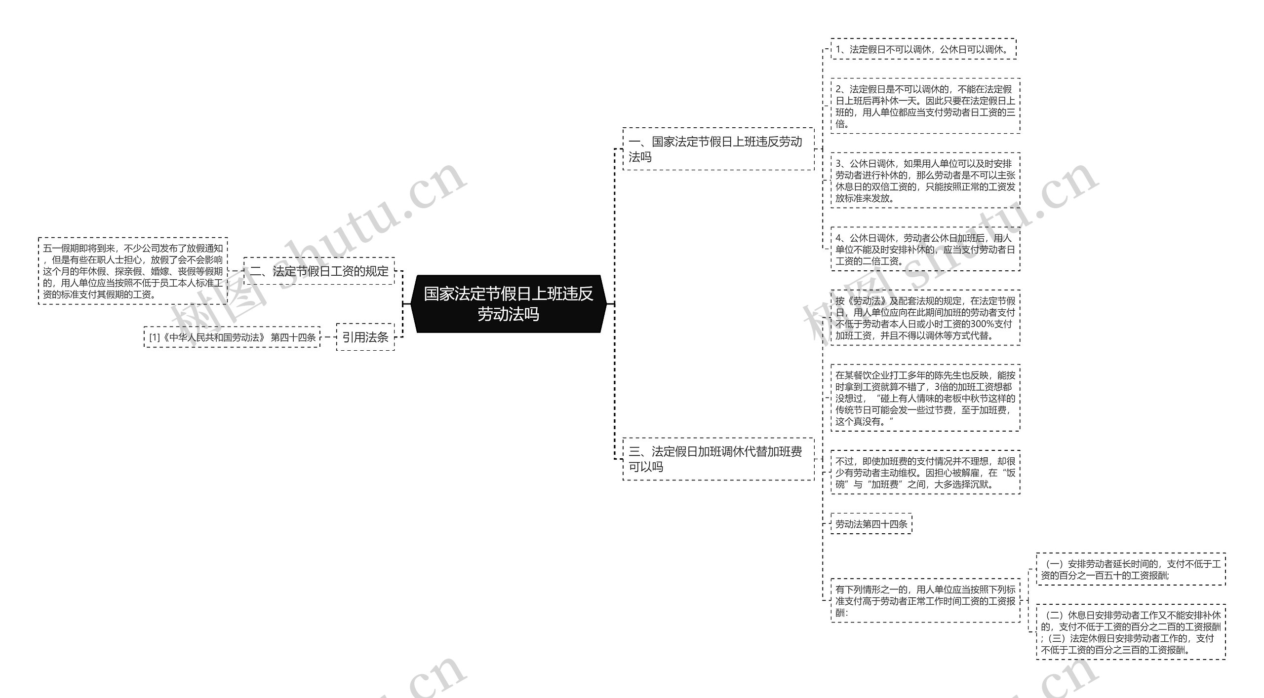 国家法定节假日上班违反劳动法吗思维导图