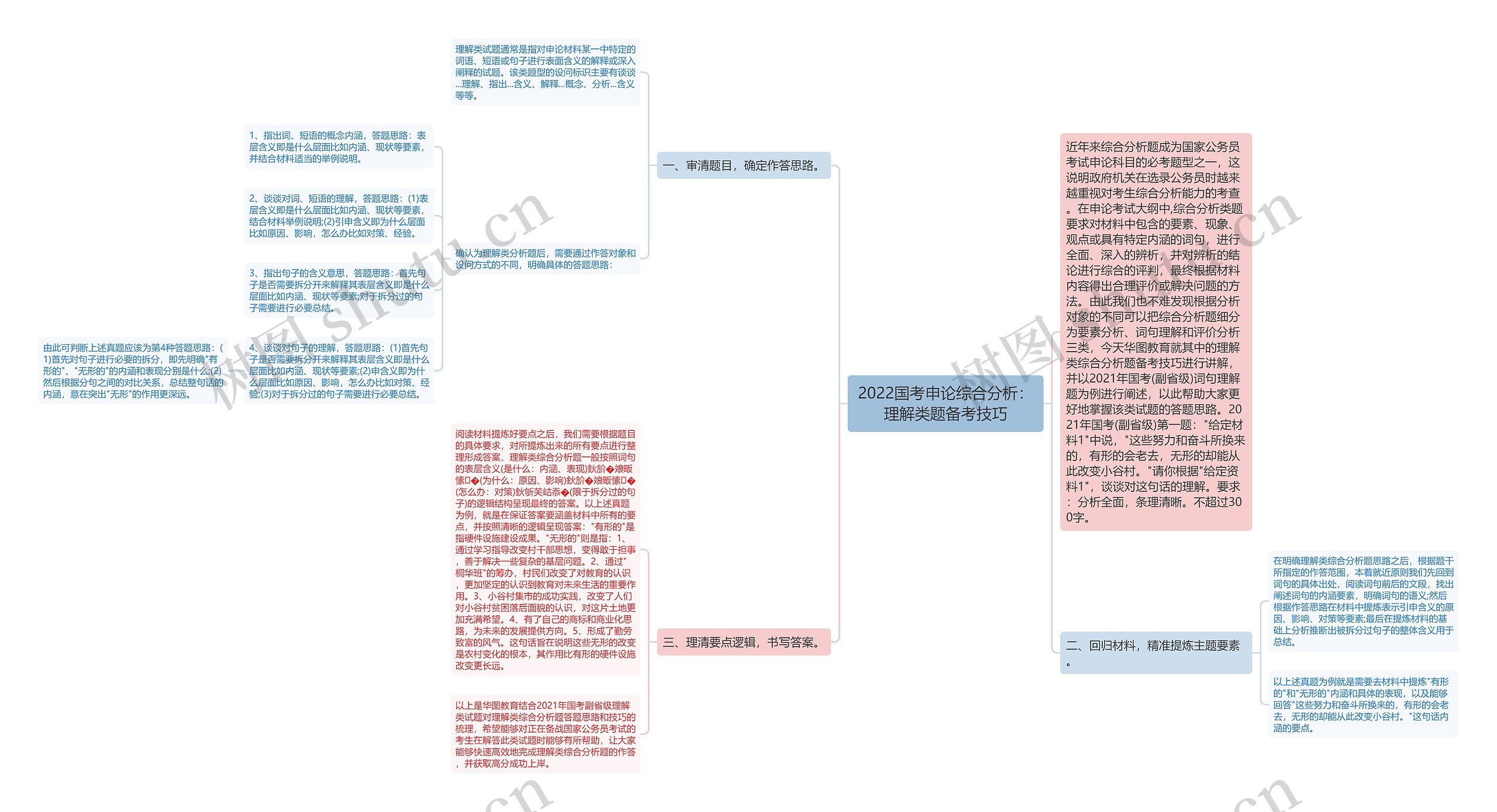 2022国考申论综合分析：理解类题备考技巧思维导图