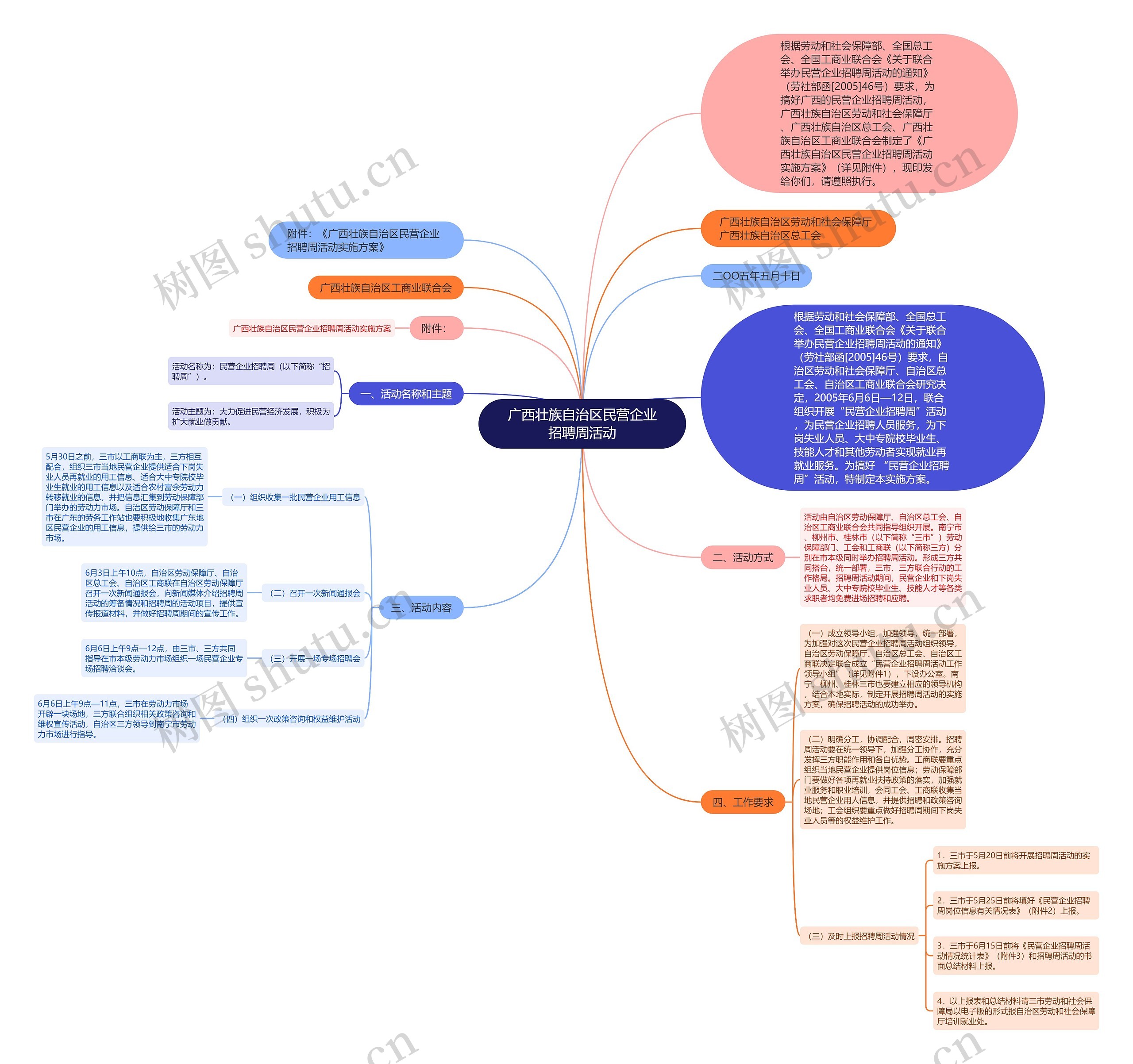 广西壮族自治区民营企业招聘周活动思维导图