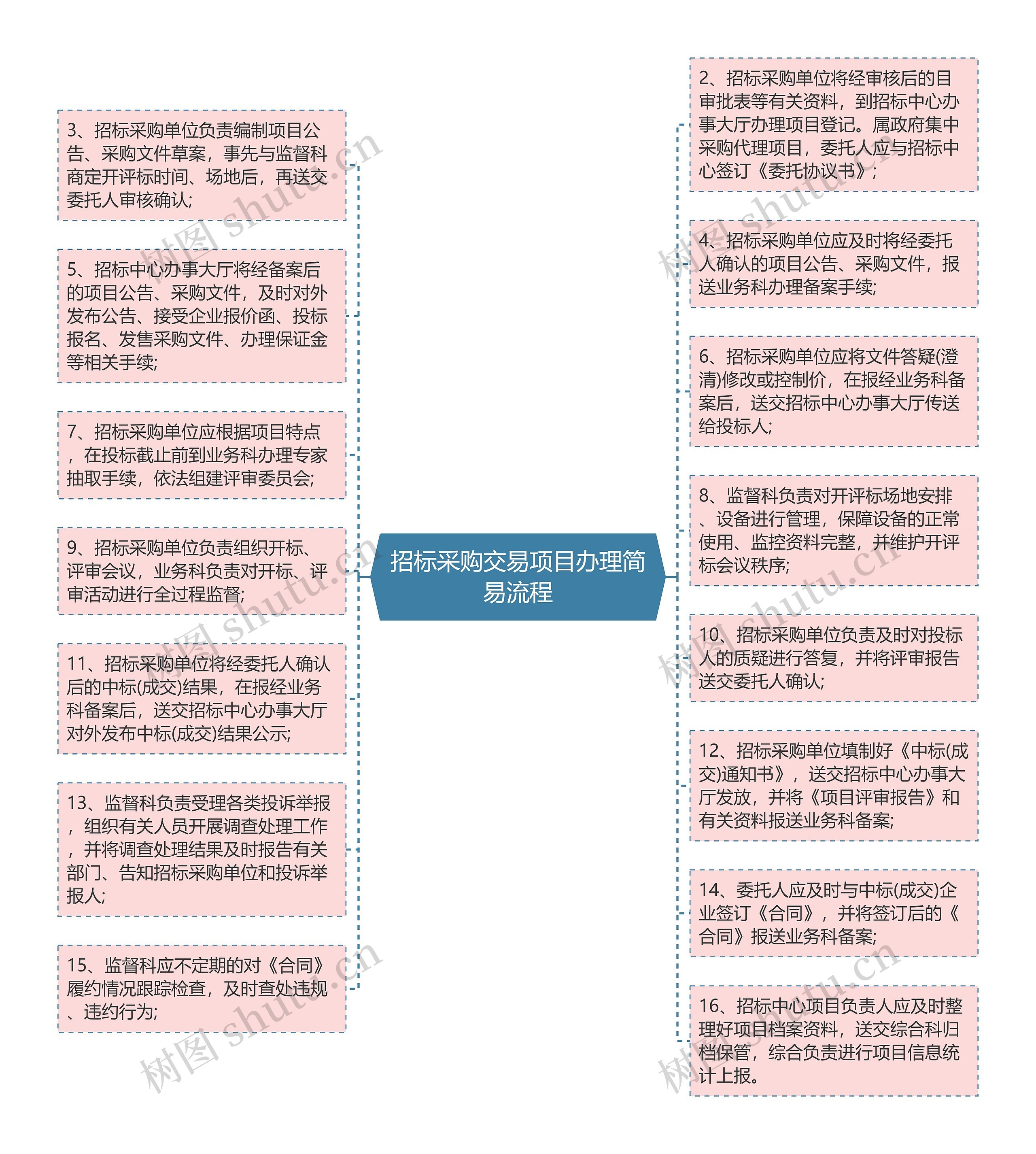 招标采购交易项目办理简易流程