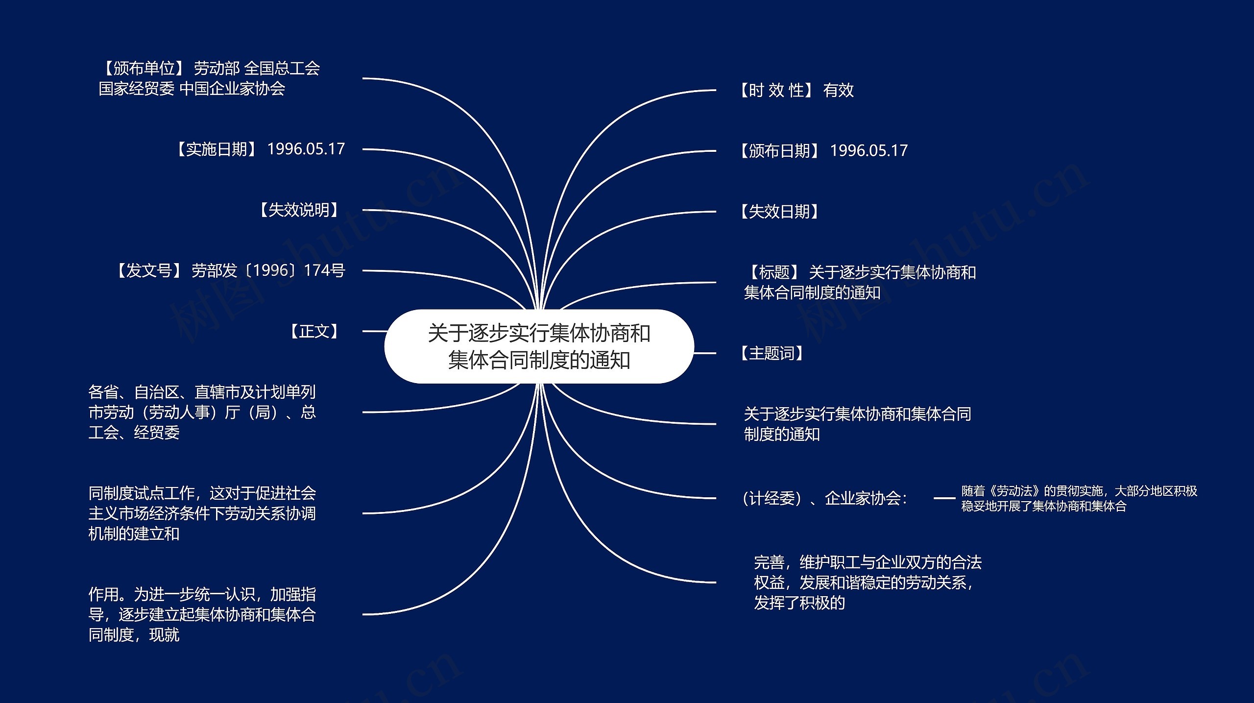 关于逐步实行集体协商和集体合同制度的通知