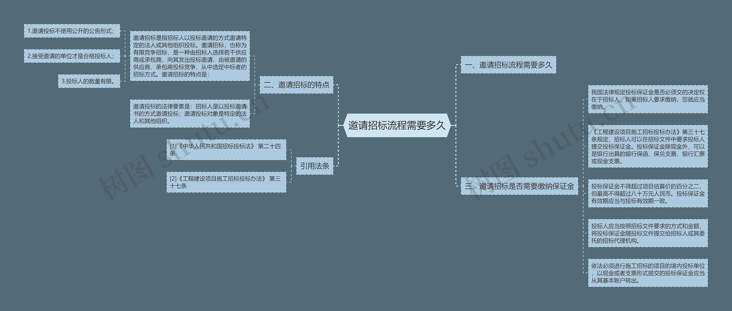 邀请招标流程需要多久