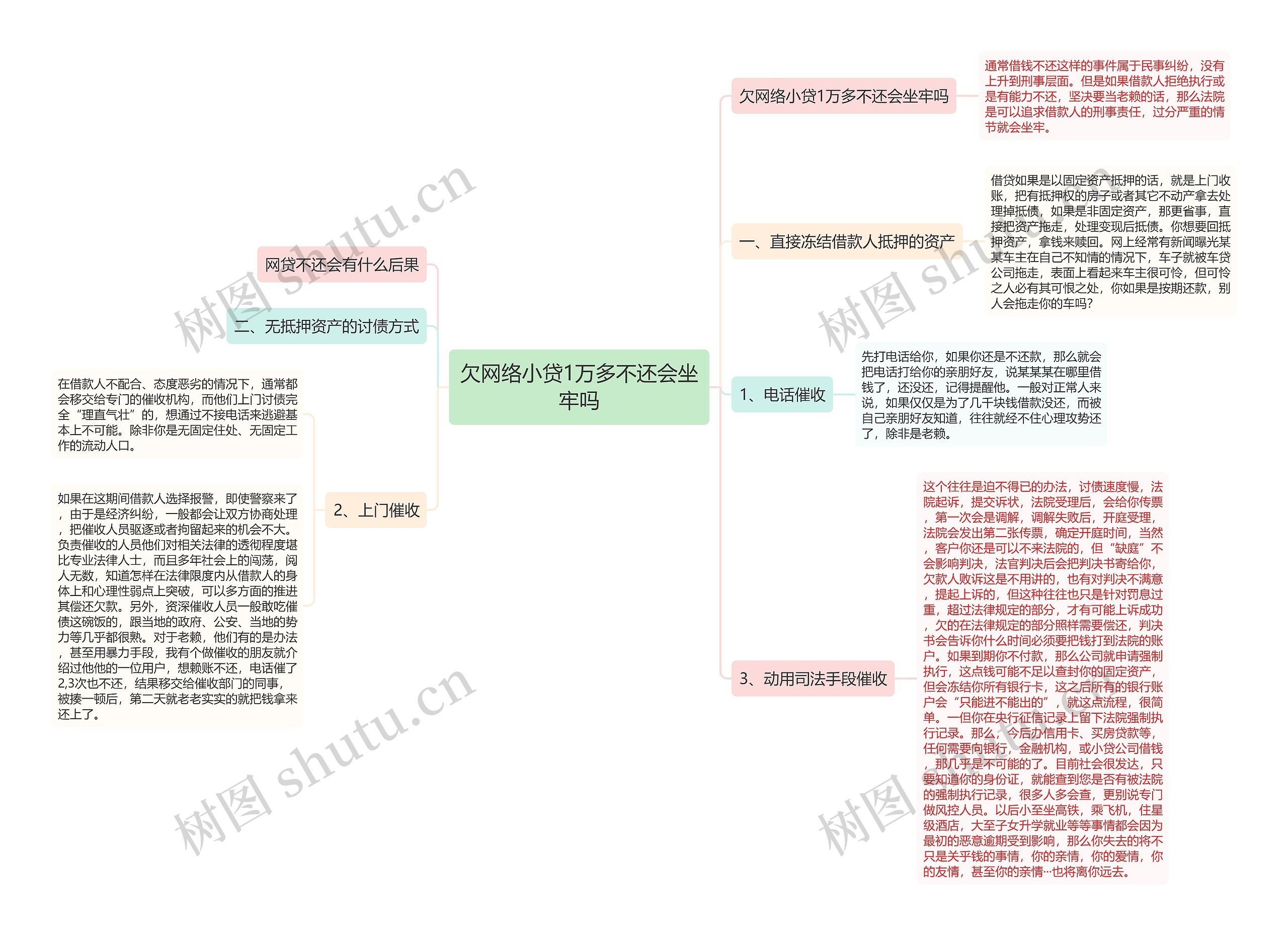 欠网络小贷1万多不还会坐牢吗思维导图